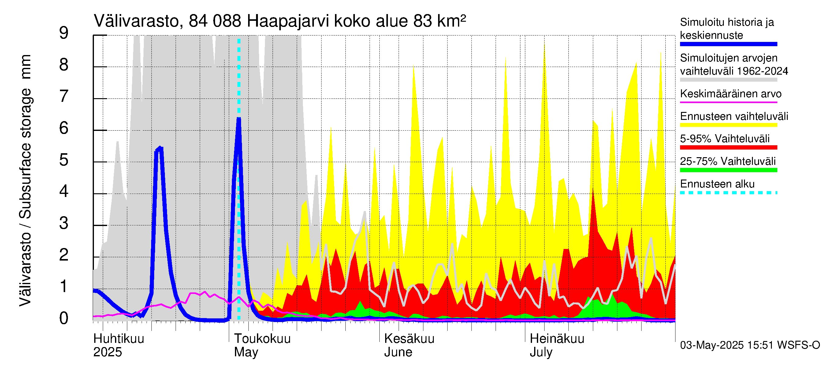 Perämeren rannikkoalue - Haapajarvi: Välivarasto