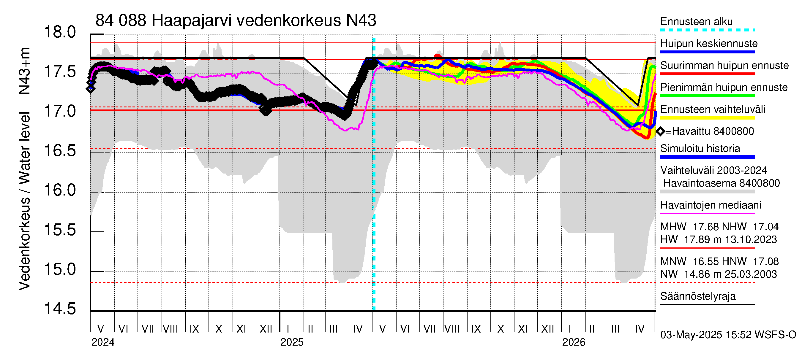 Perämeren rannikkoalue - Haapajarvi: Vedenkorkeus - huippujen keski- ja ääriennusteet