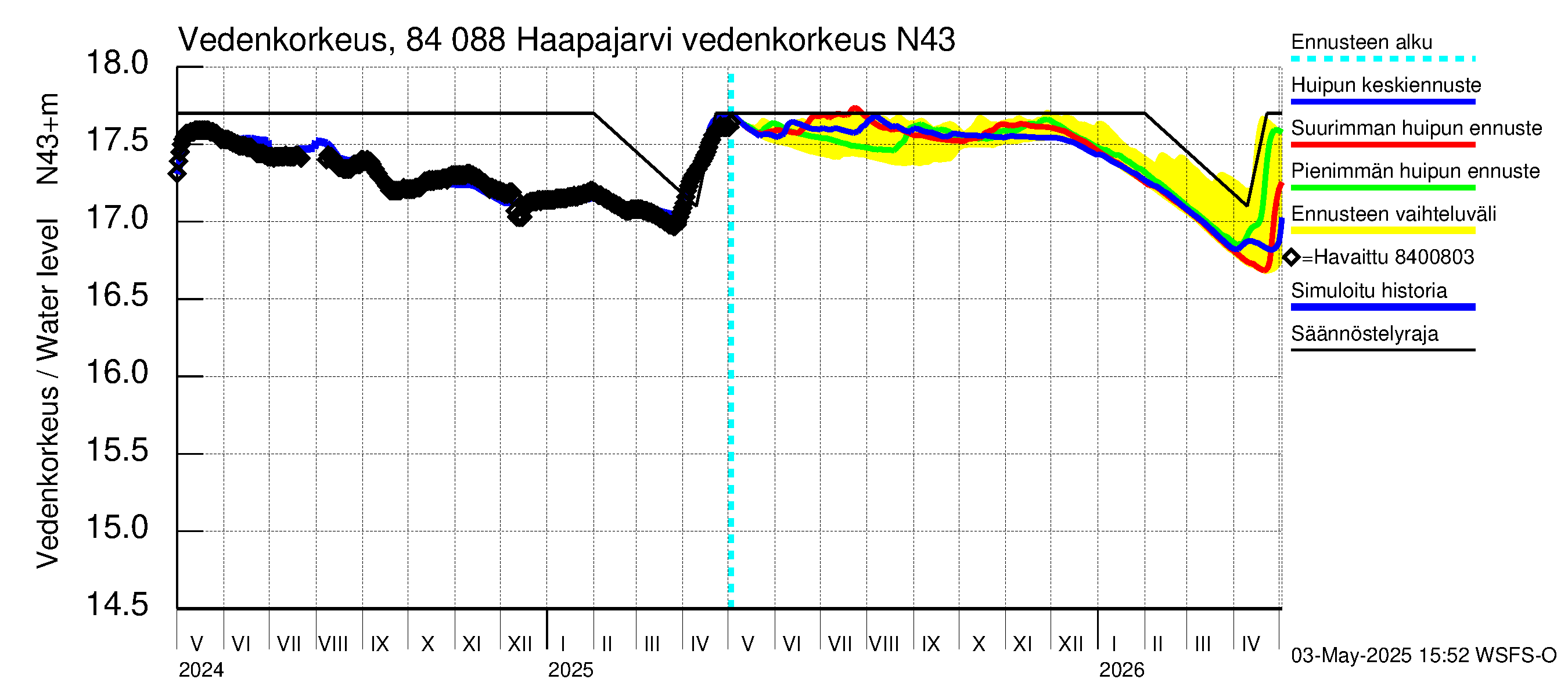 Perämeren rannikkoalue - Haapajarvi: Vedenkorkeus II - huippujen keski- ja ääriennusteet