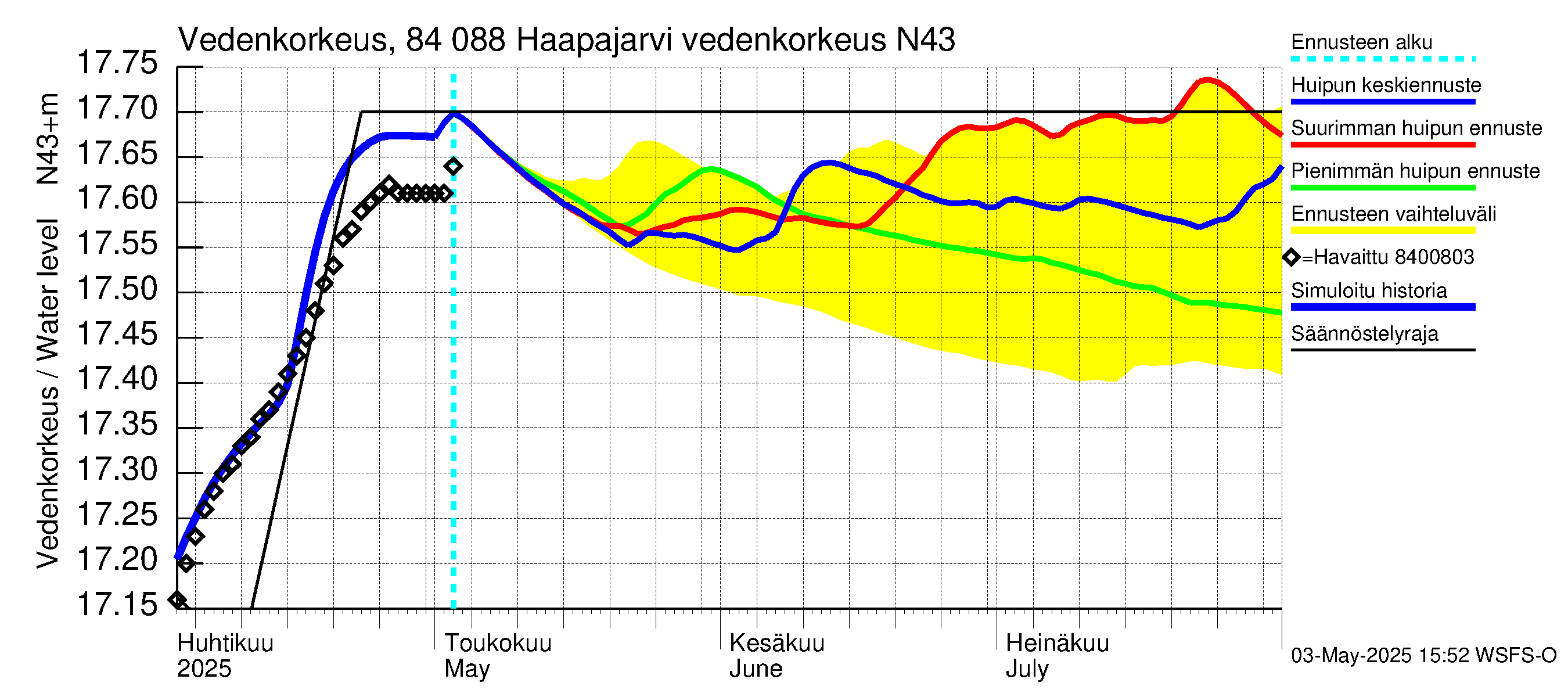 Perämeren rannikkoalue - Haapajarvi: Vedenkorkeus II - huippujen keski- ja ääriennusteet