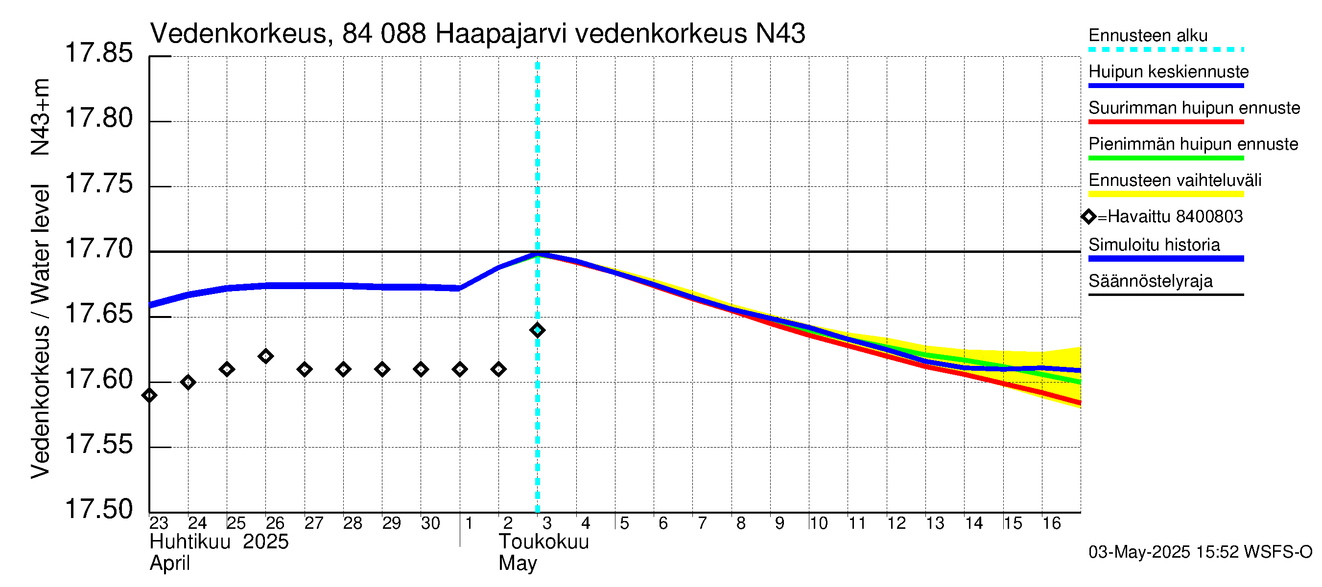 Perämeren rannikkoalue - Haapajarvi: Vedenkorkeus II - huippujen keski- ja ääriennusteet