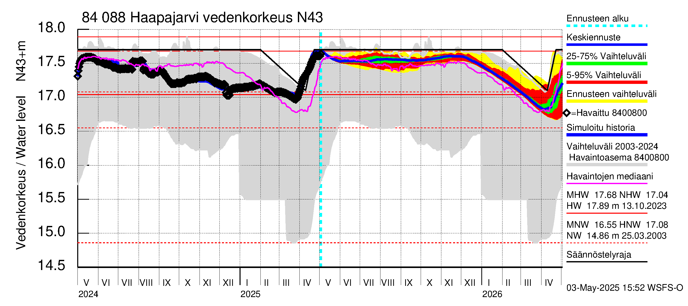 Perämeren rannikkoalue - Haapajarvi: Vedenkorkeus - jakaumaennuste