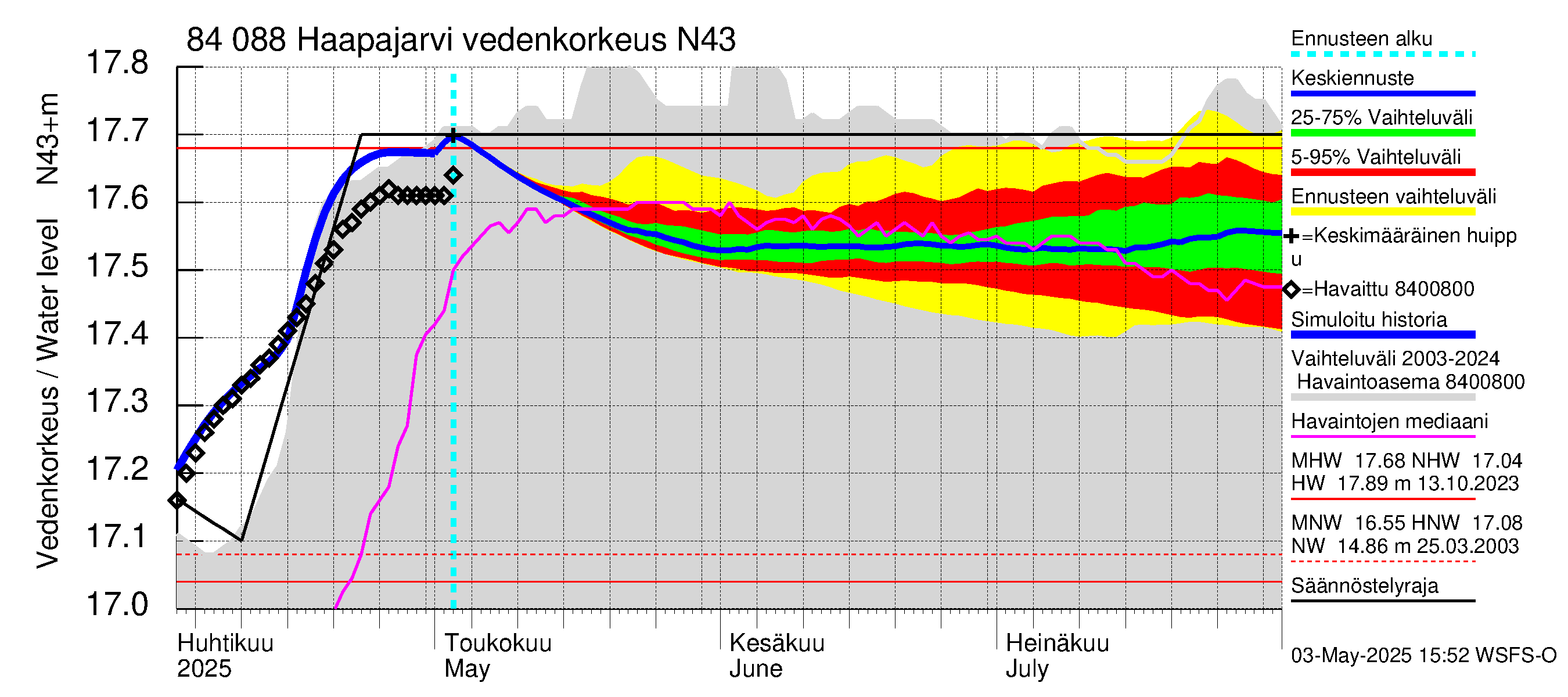 Perämeren rannikkoalue - Haapajarvi: Vedenkorkeus - jakaumaennuste