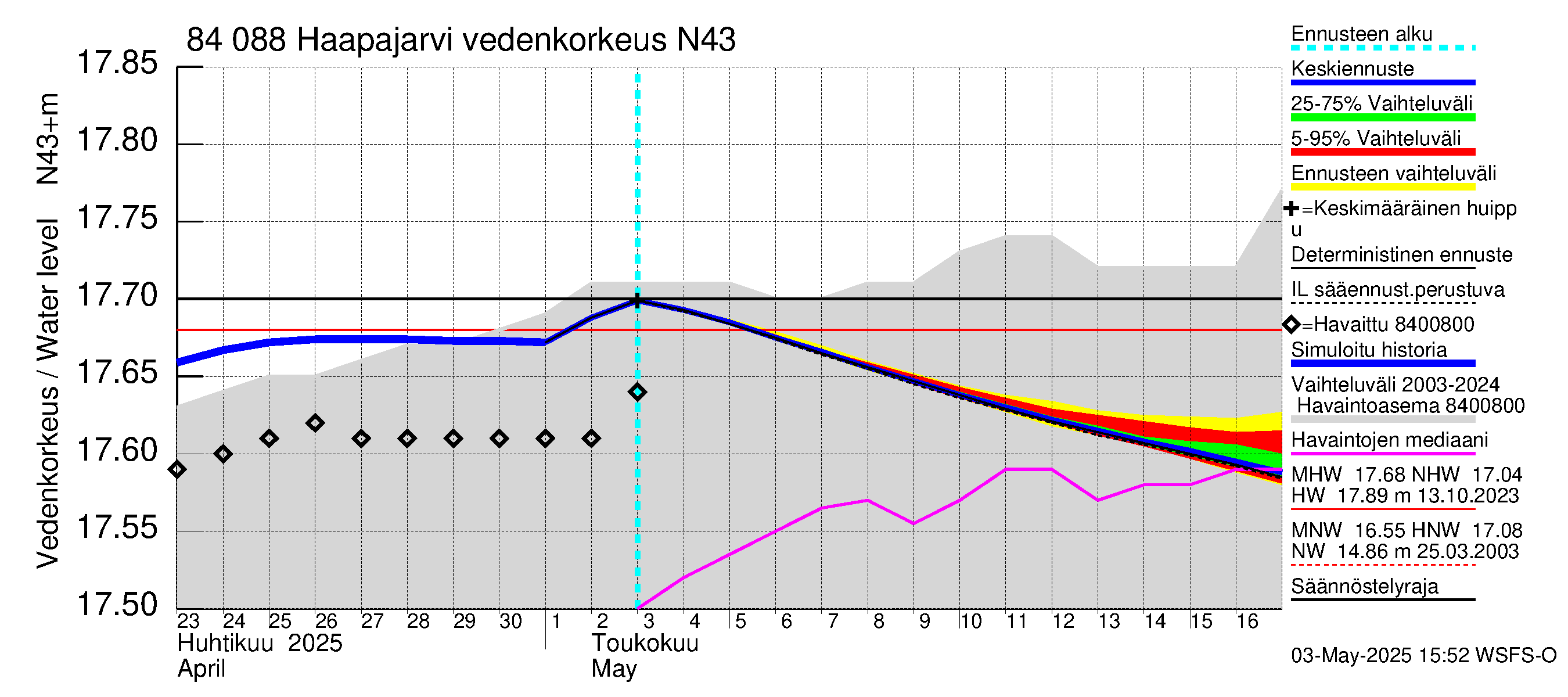 Perämeren rannikkoalue - Haapajarvi: Vedenkorkeus - jakaumaennuste