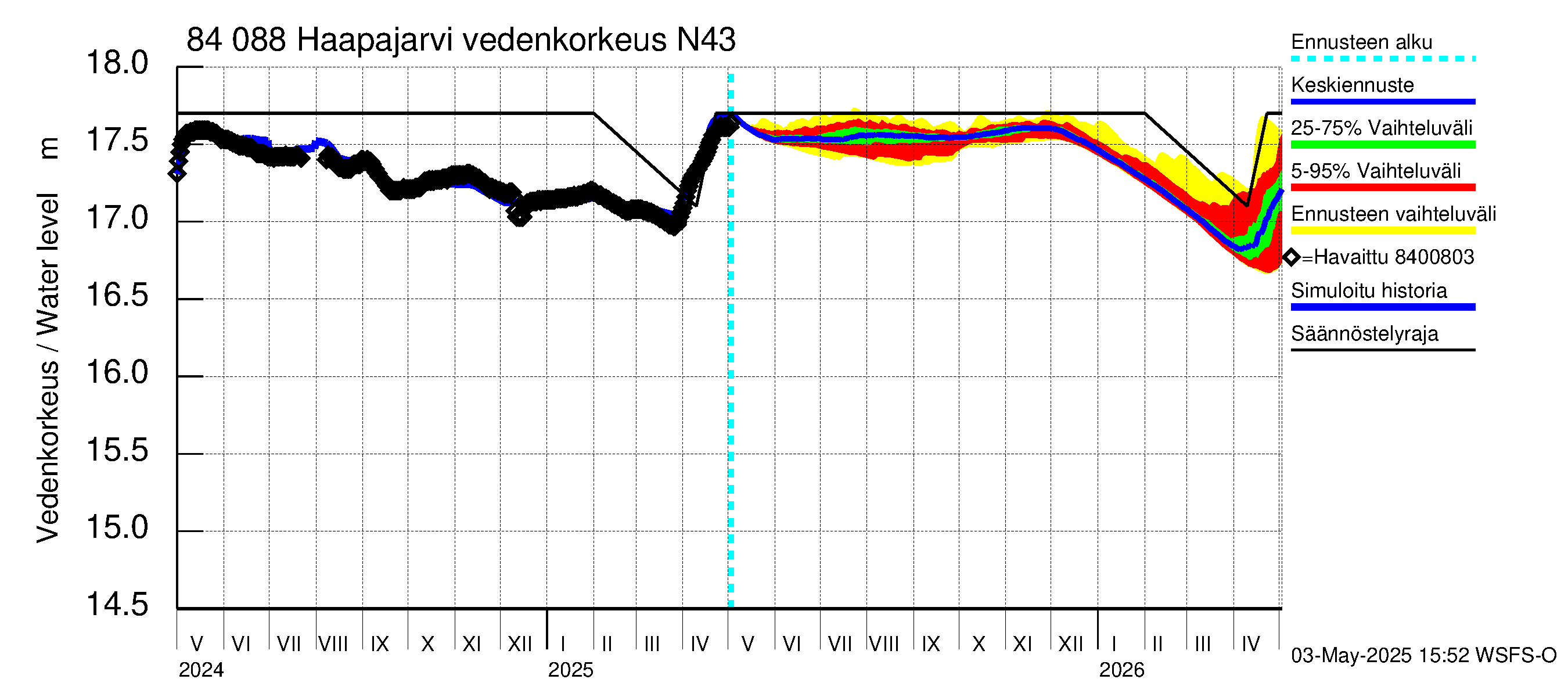 Perämeren rannikkoalue - Haapajarvi: Vedenkorkeus II - jakaumaennuste