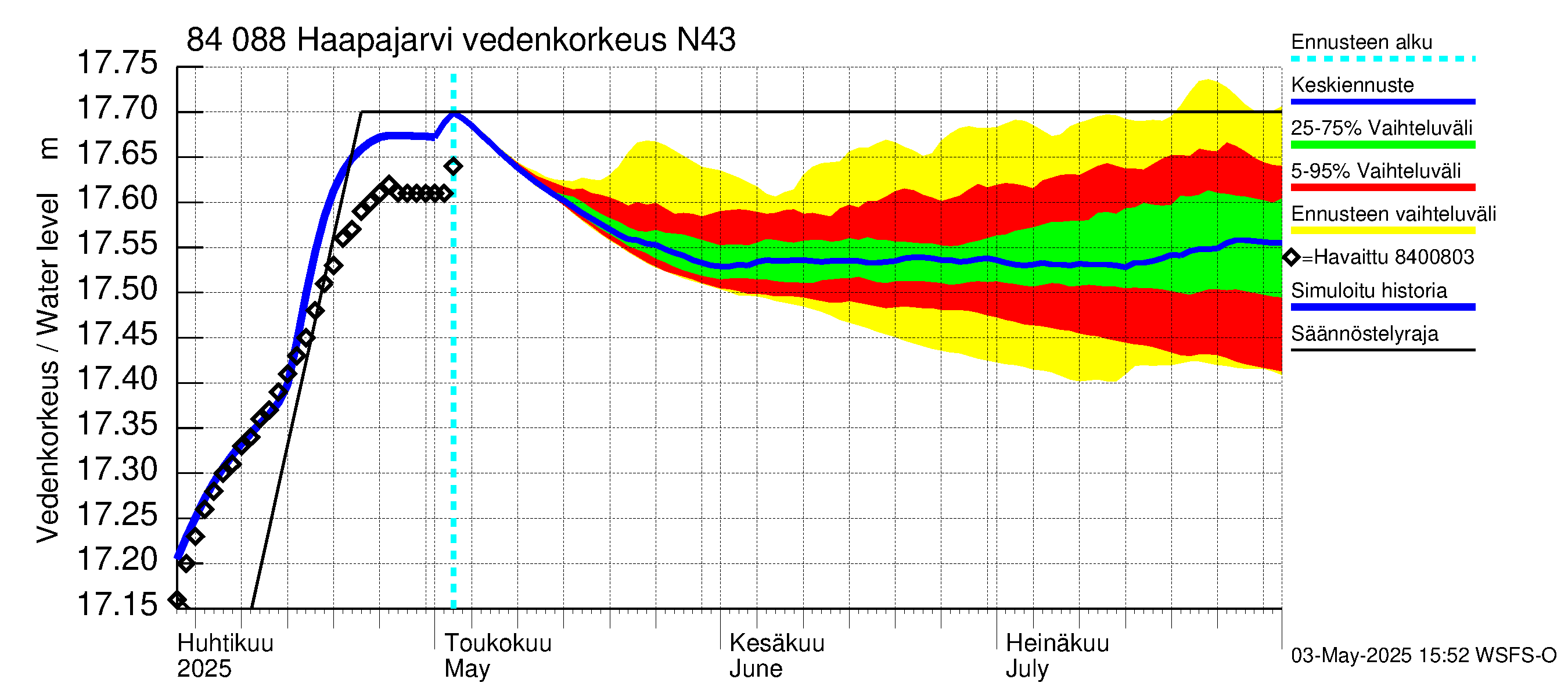 Perämeren rannikkoalue - Haapajarvi: Vedenkorkeus II - jakaumaennuste
