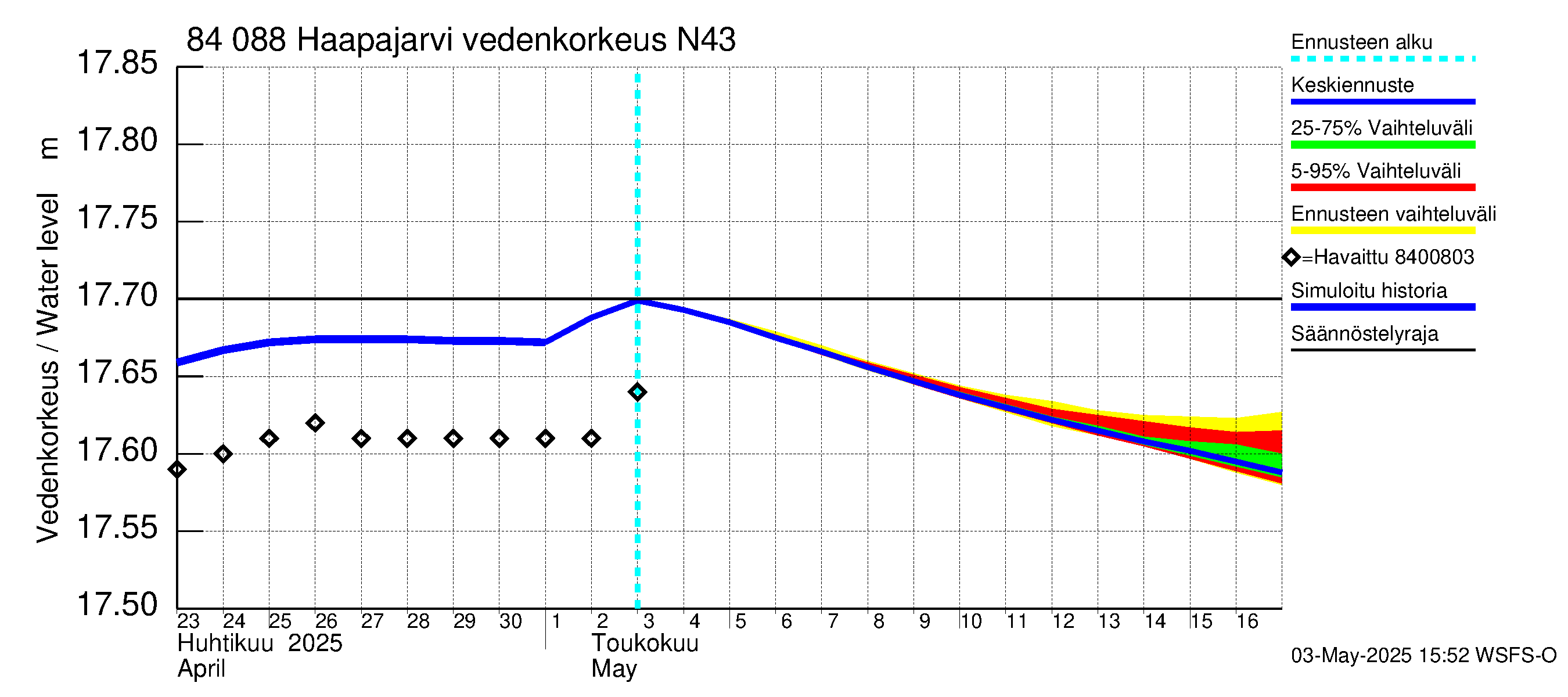 Perämeren rannikkoalue - Haapajarvi: Vedenkorkeus II - jakaumaennuste