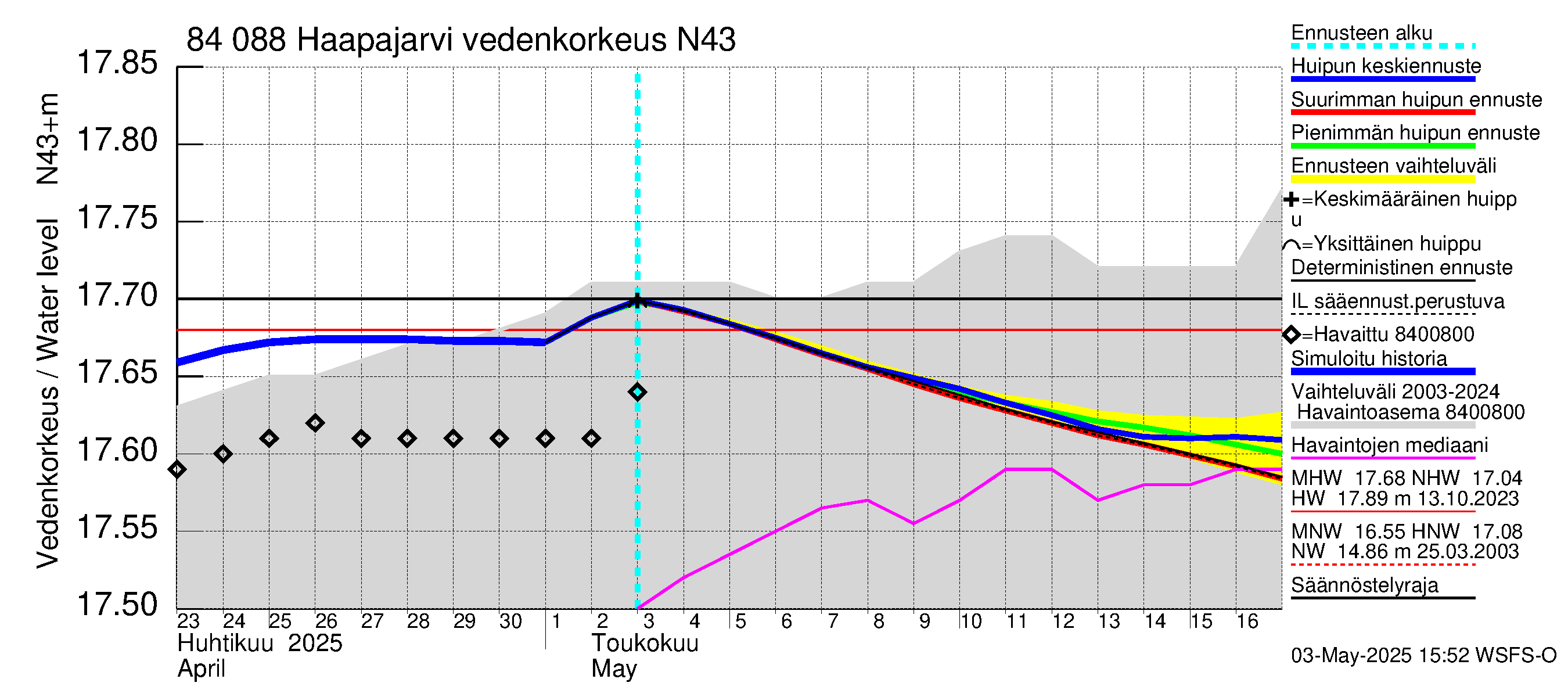 Perämeren rannikkoalue - Haapajarvi: Vedenkorkeus - huippujen keski- ja ääriennusteet