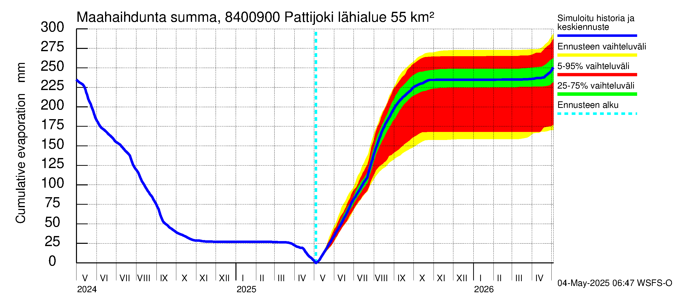 Perämeren rannikkoalue - Pattijoki: Haihdunta maa-alueelta - summa
