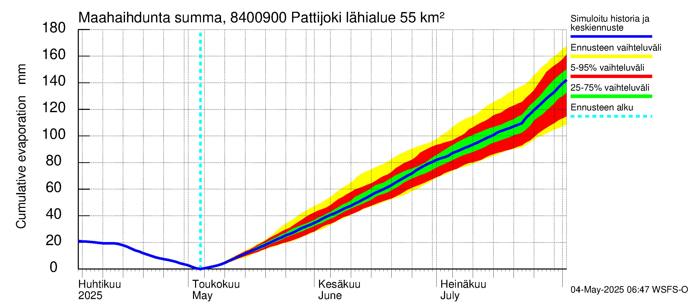 Perämeren rannikkoalue - Pattijoki: Haihdunta maa-alueelta - summa