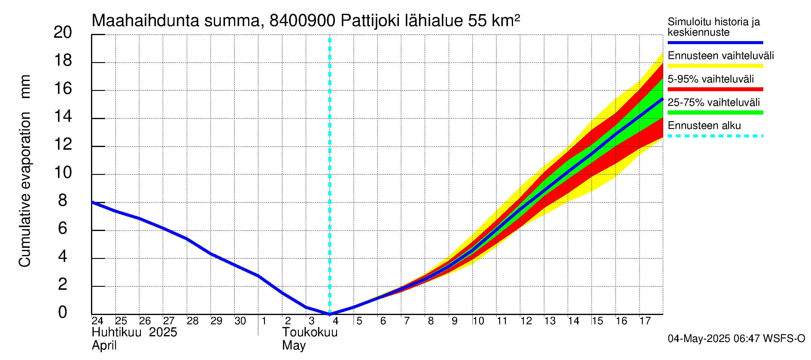 Perämeren rannikkoalue - Pattijoki: Haihdunta maa-alueelta - summa