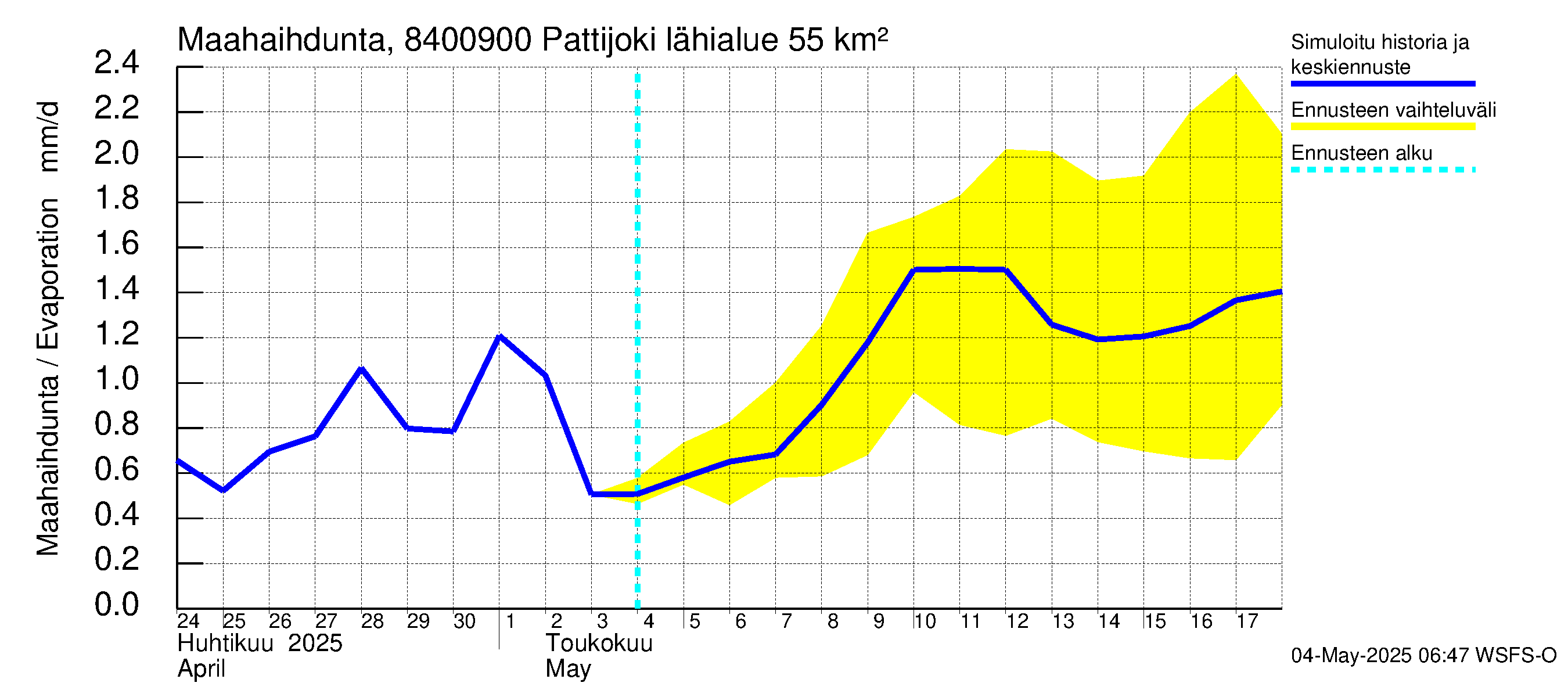 Perämeren rannikkoalue - Pattijoki: Haihdunta maa-alueelta