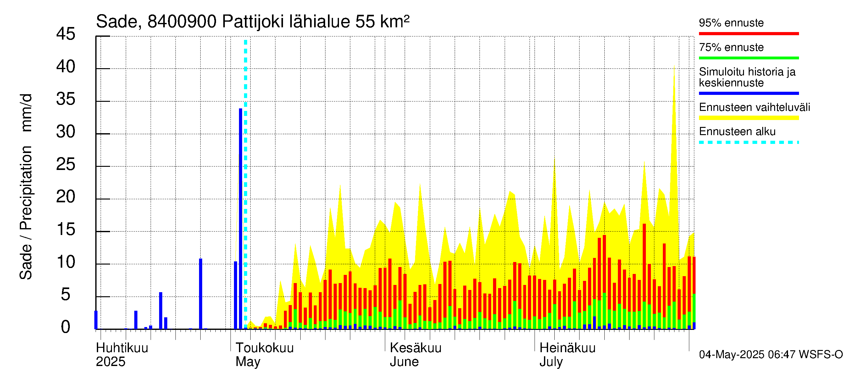 Perämeren rannikkoalue - Pattijoki: Sade