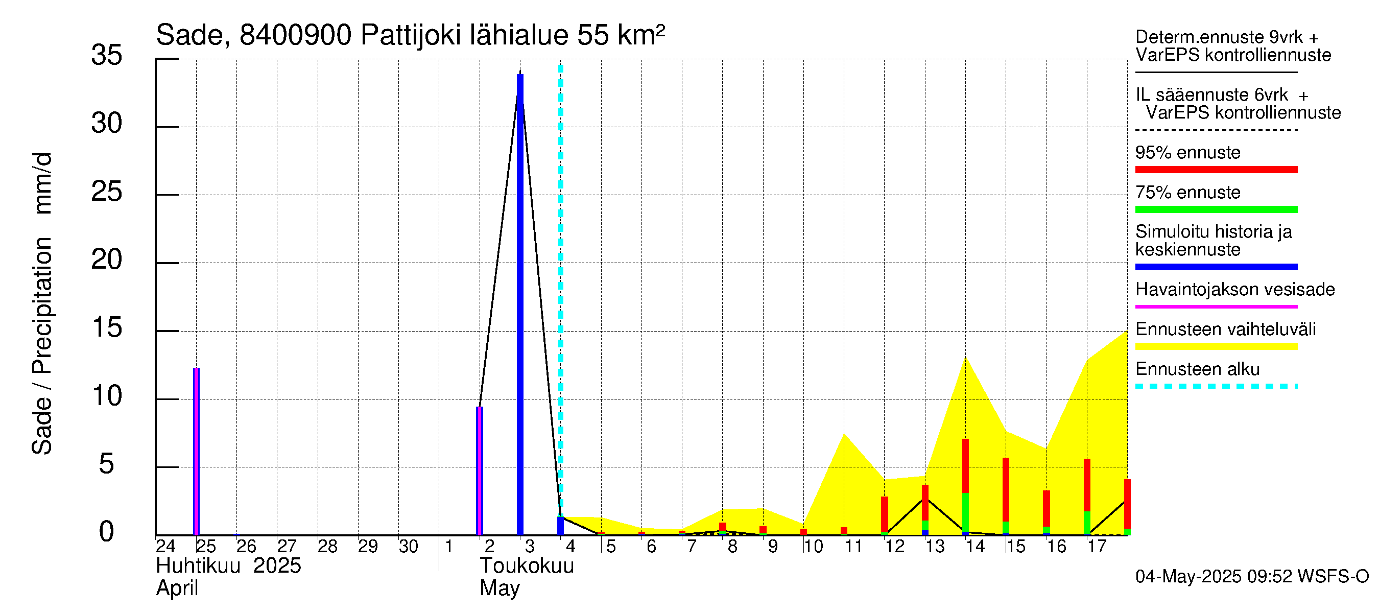 Perämeren rannikkoalue - Pattijoki: Sade