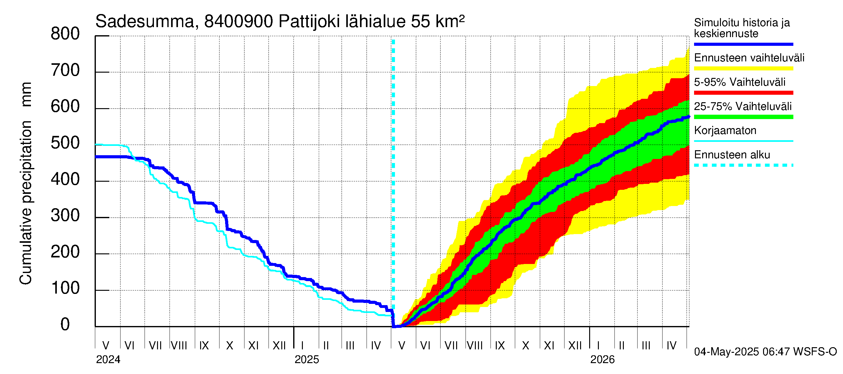 Perämeren rannikkoalue - Pattijoki: Sade - summa