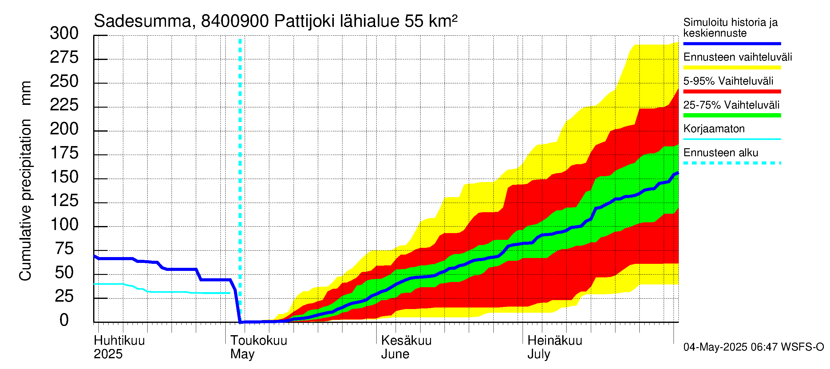 Perämeren rannikkoalue - Pattijoki: Sade - summa