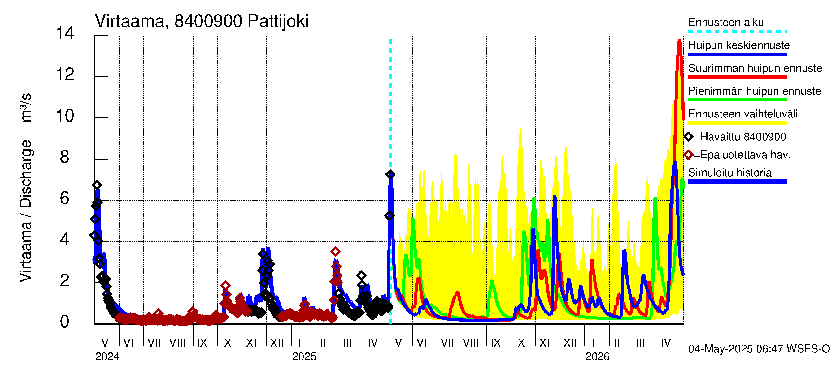 Perämeren rannikkoalue - Pattijoki: Virtaama / juoksutus - huippujen keski- ja ääriennusteet