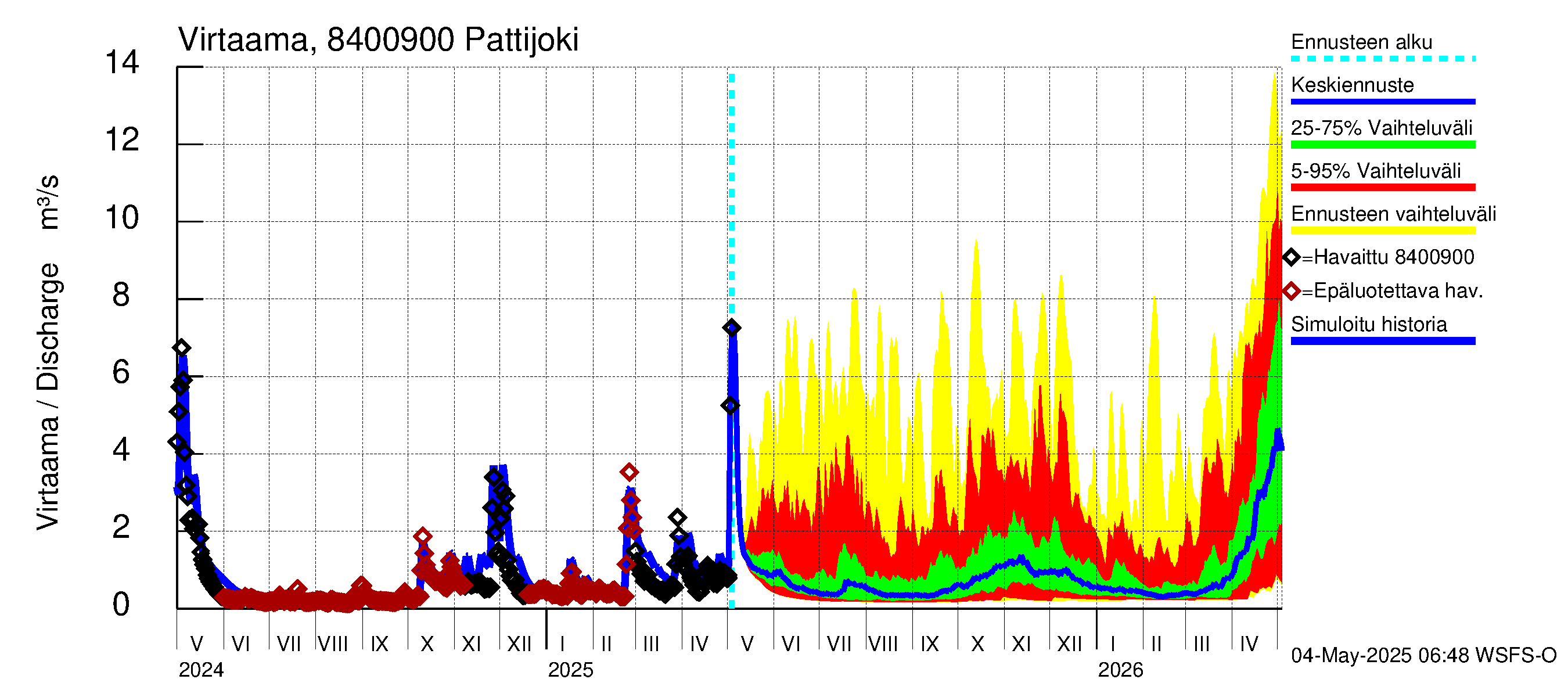 Perämeren rannikkoalue - Pattijoki: Virtaama / juoksutus - jakaumaennuste