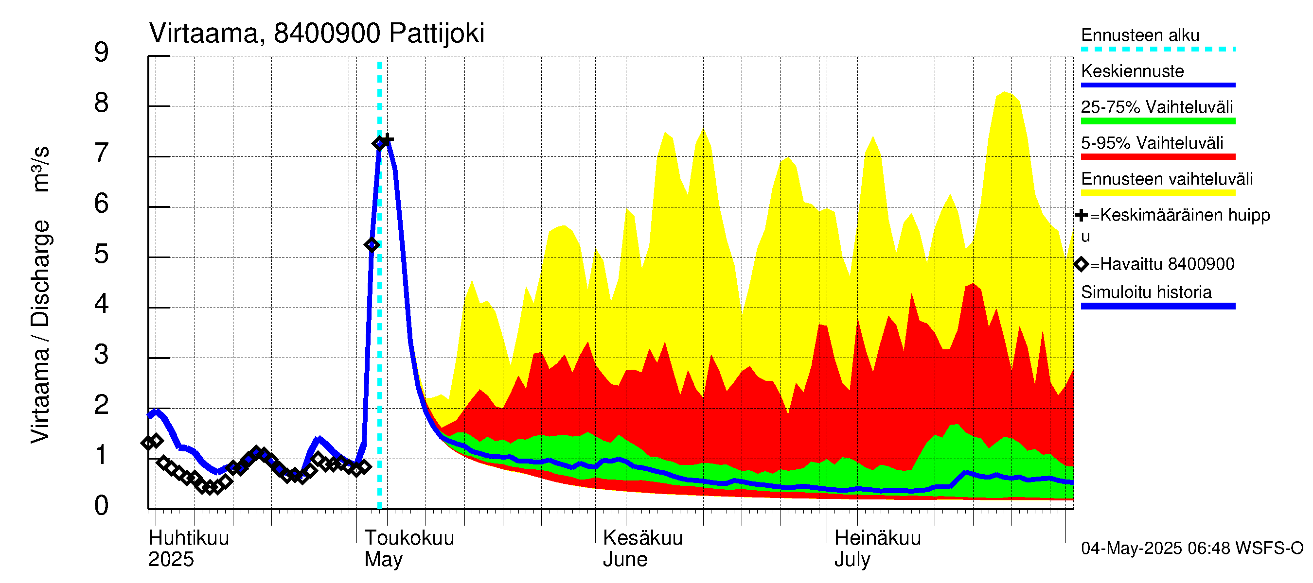 Perämeren rannikkoalue - Pattijoki: Virtaama / juoksutus - jakaumaennuste