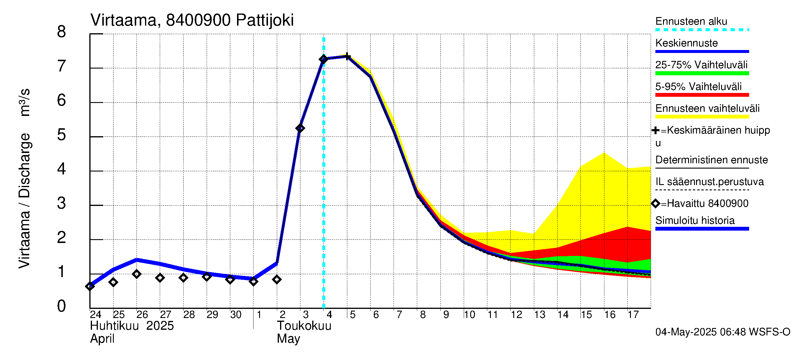 Perämeren rannikkoalue - Pattijoki: Virtaama / juoksutus - jakaumaennuste