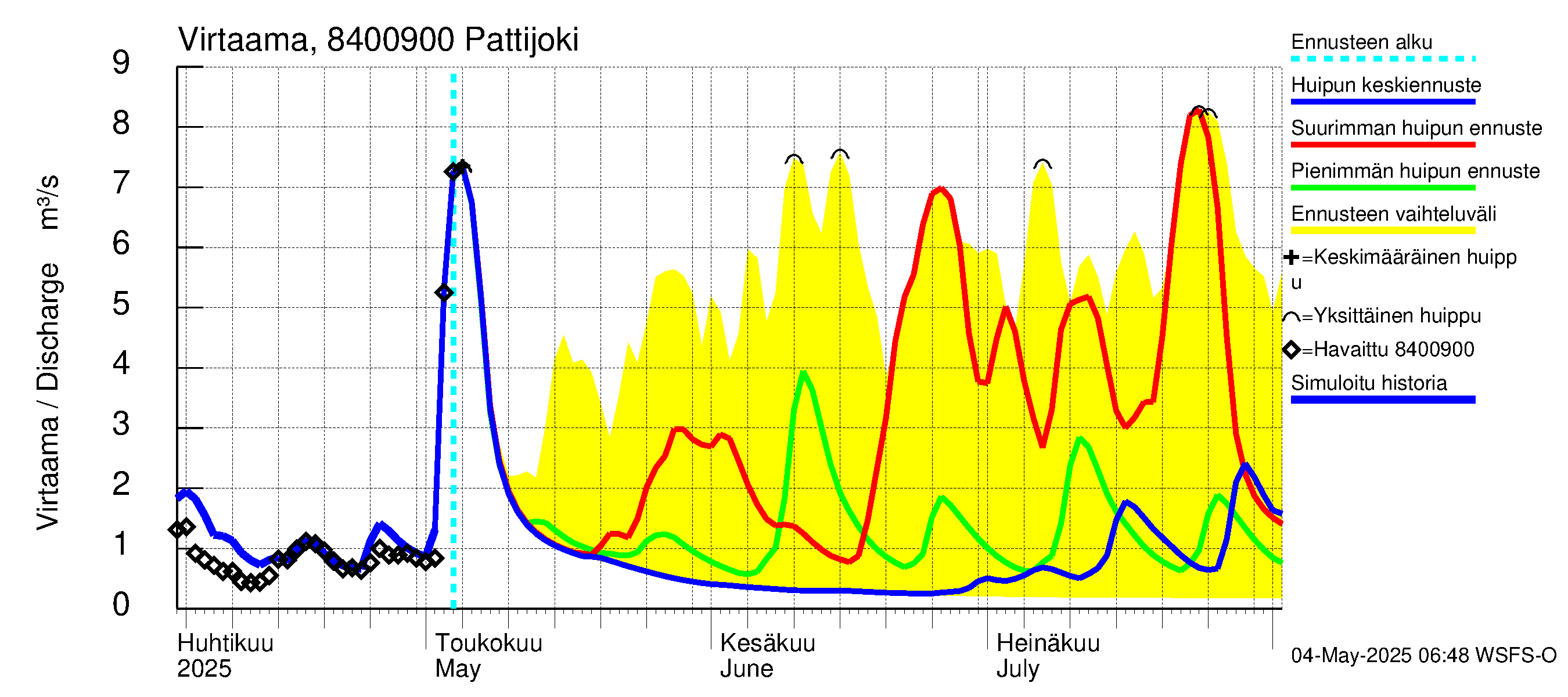 Perämeren rannikkoalue - Pattijoki: Virtaama / juoksutus - huippujen keski- ja ääriennusteet