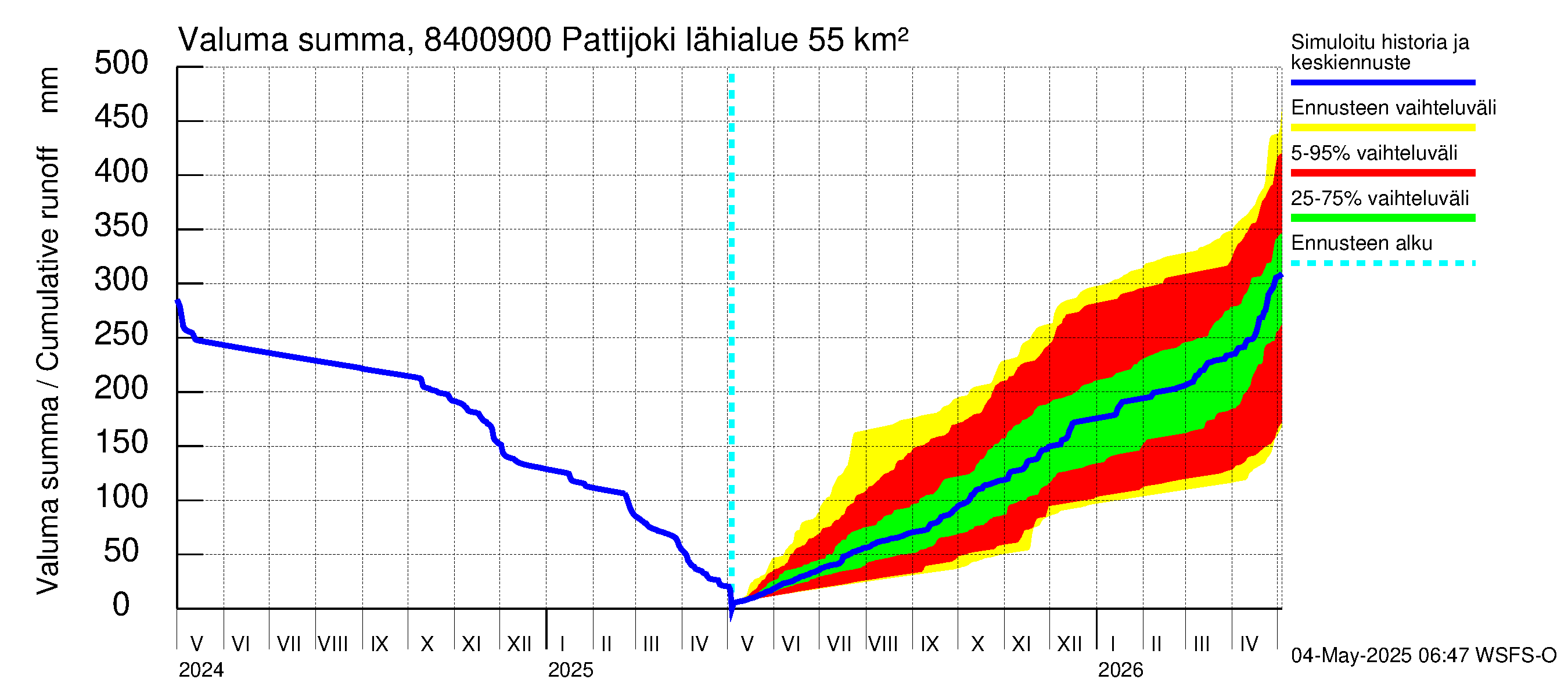 Perämeren rannikkoalue - Pattijoki: Valuma - summa