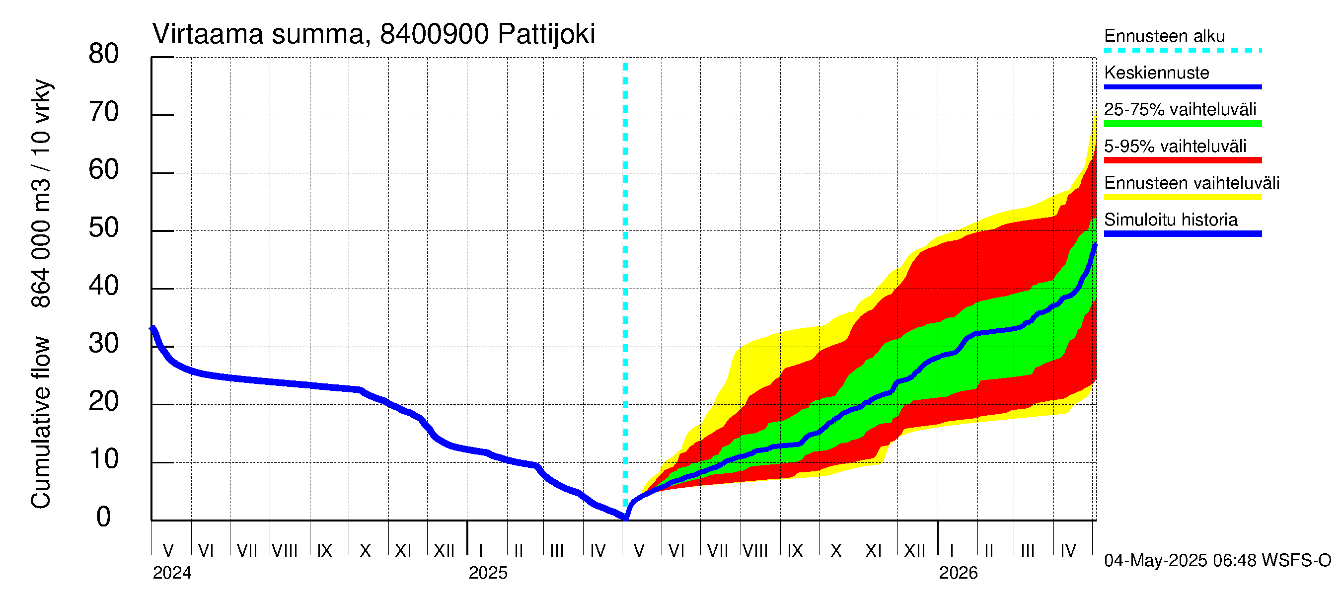 Perämeren rannikkoalue - Pattijoki: Virtaama / juoksutus - summa