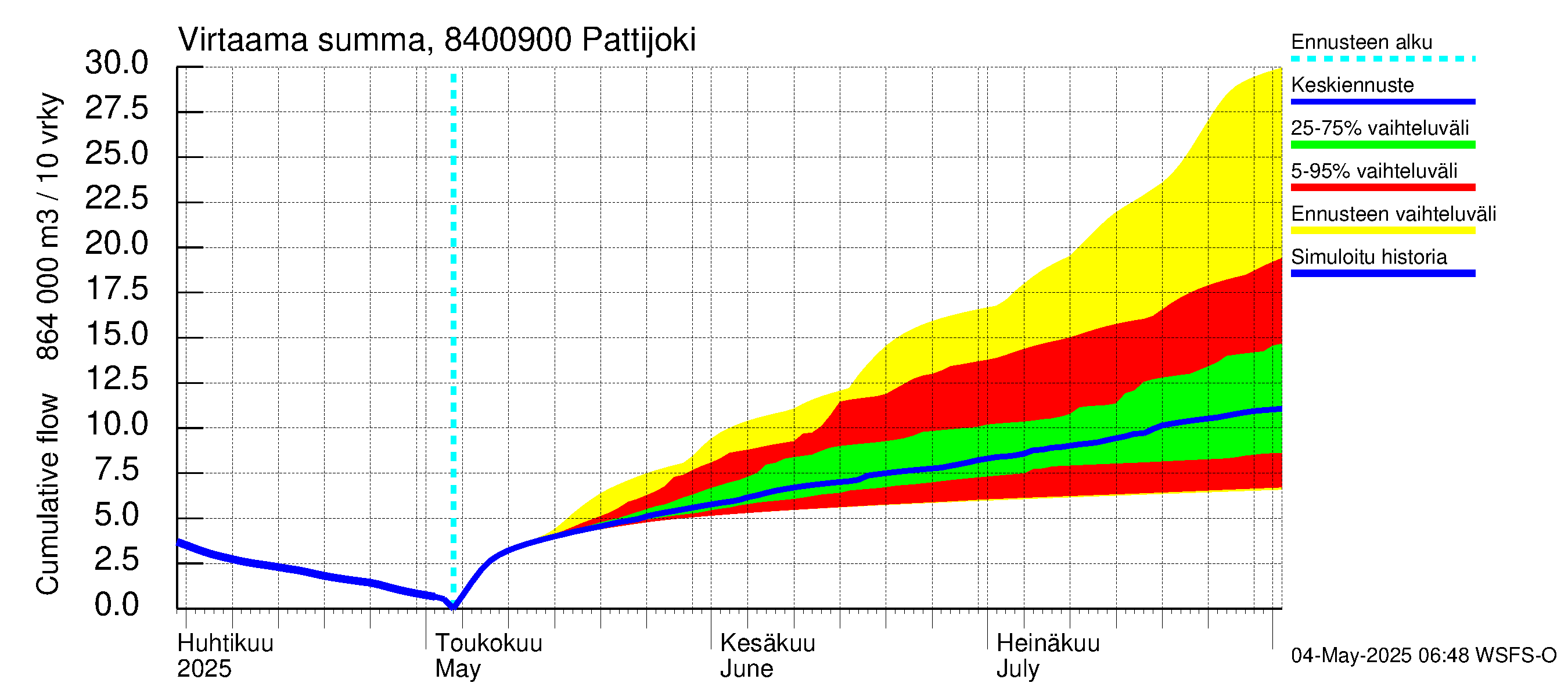 Perämeren rannikkoalue - Pattijoki: Virtaama / juoksutus - summa