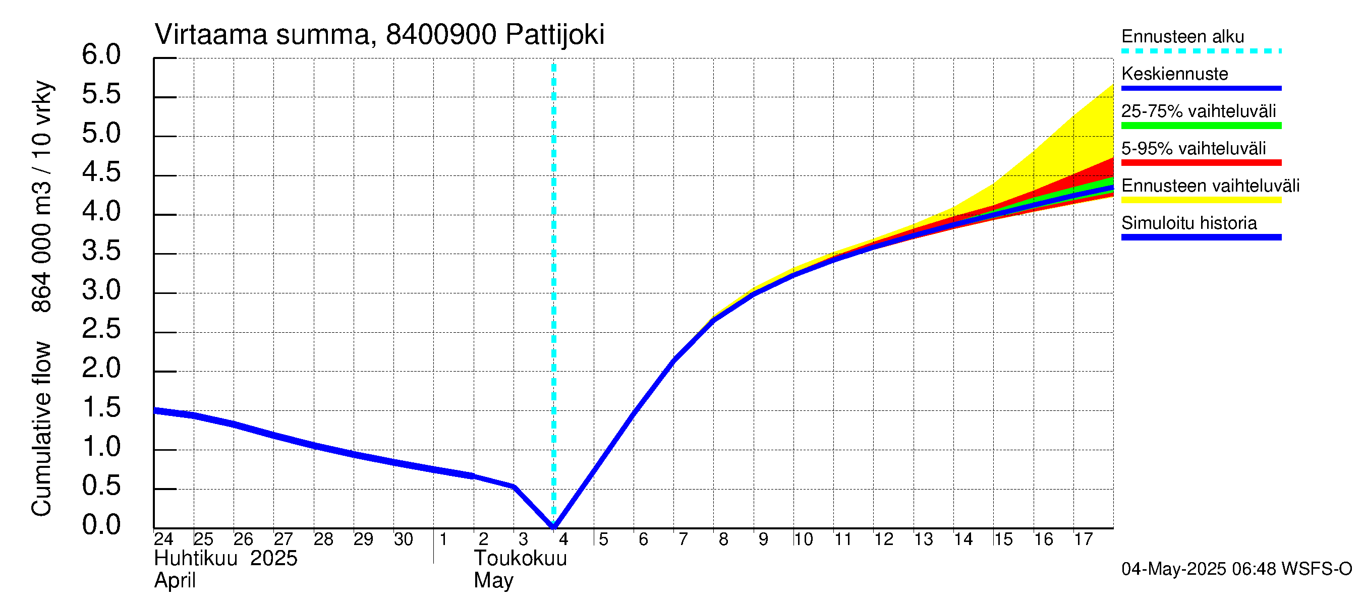 Perämeren rannikkoalue - Pattijoki: Virtaama / juoksutus - summa