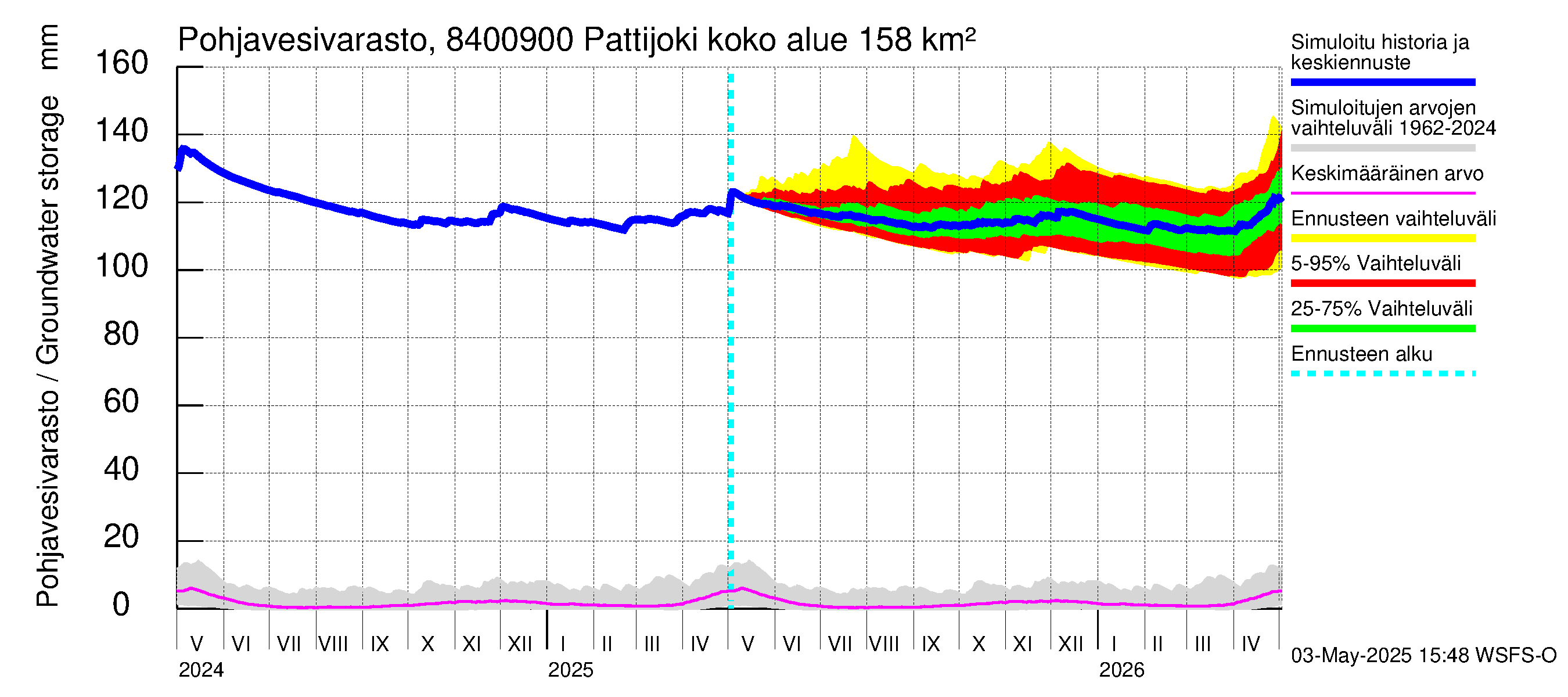 Perämeren rannikkoalue - Pattijoki: Pohjavesivarasto