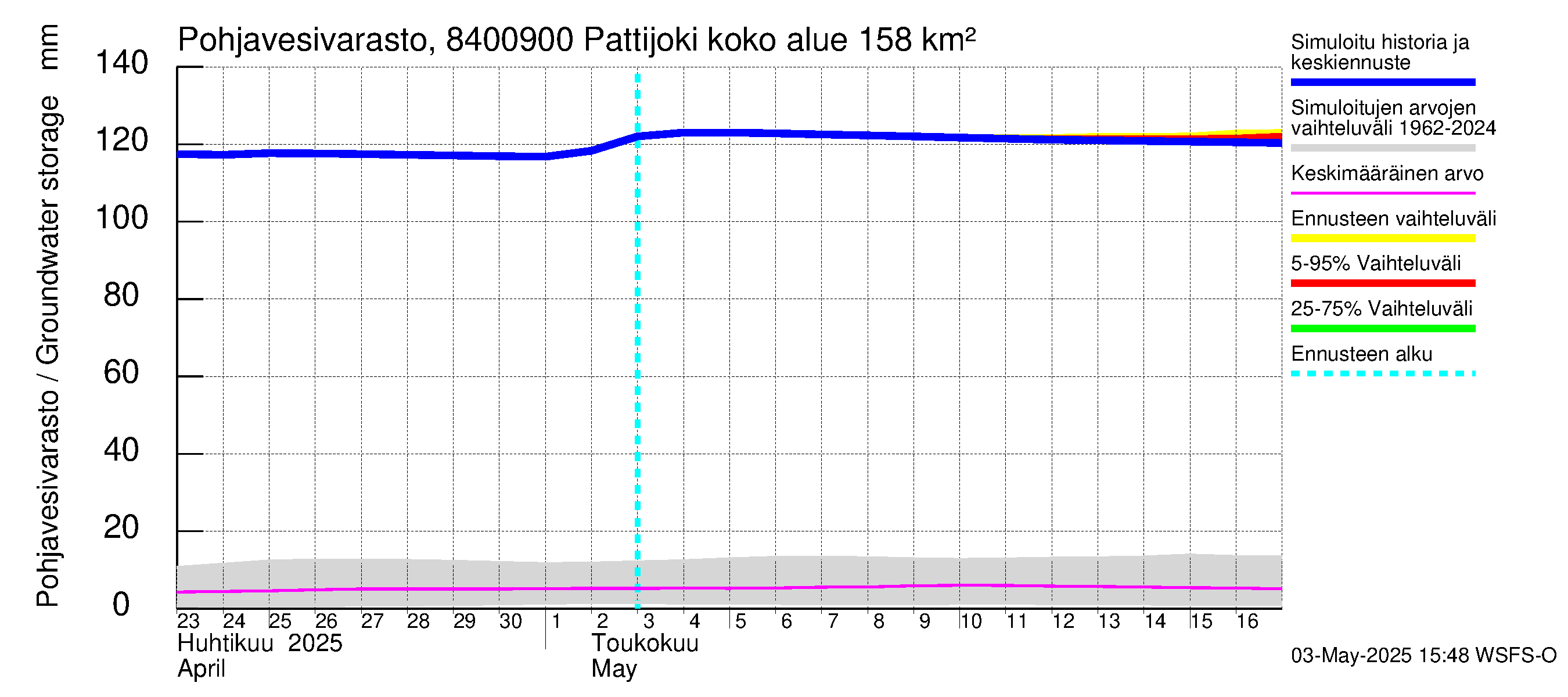 Perämeren rannikkoalue - Pattijoki: Pohjavesivarasto