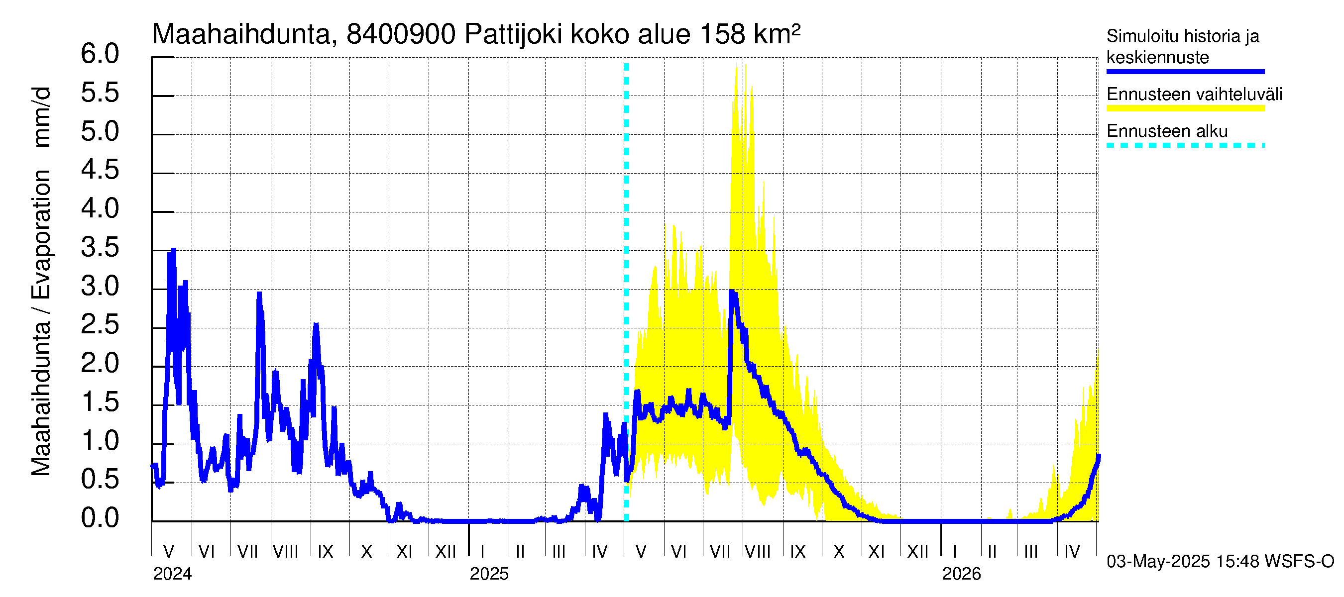 Perämeren rannikkoalue - Pattijoki: Haihdunta maa-alueelta
