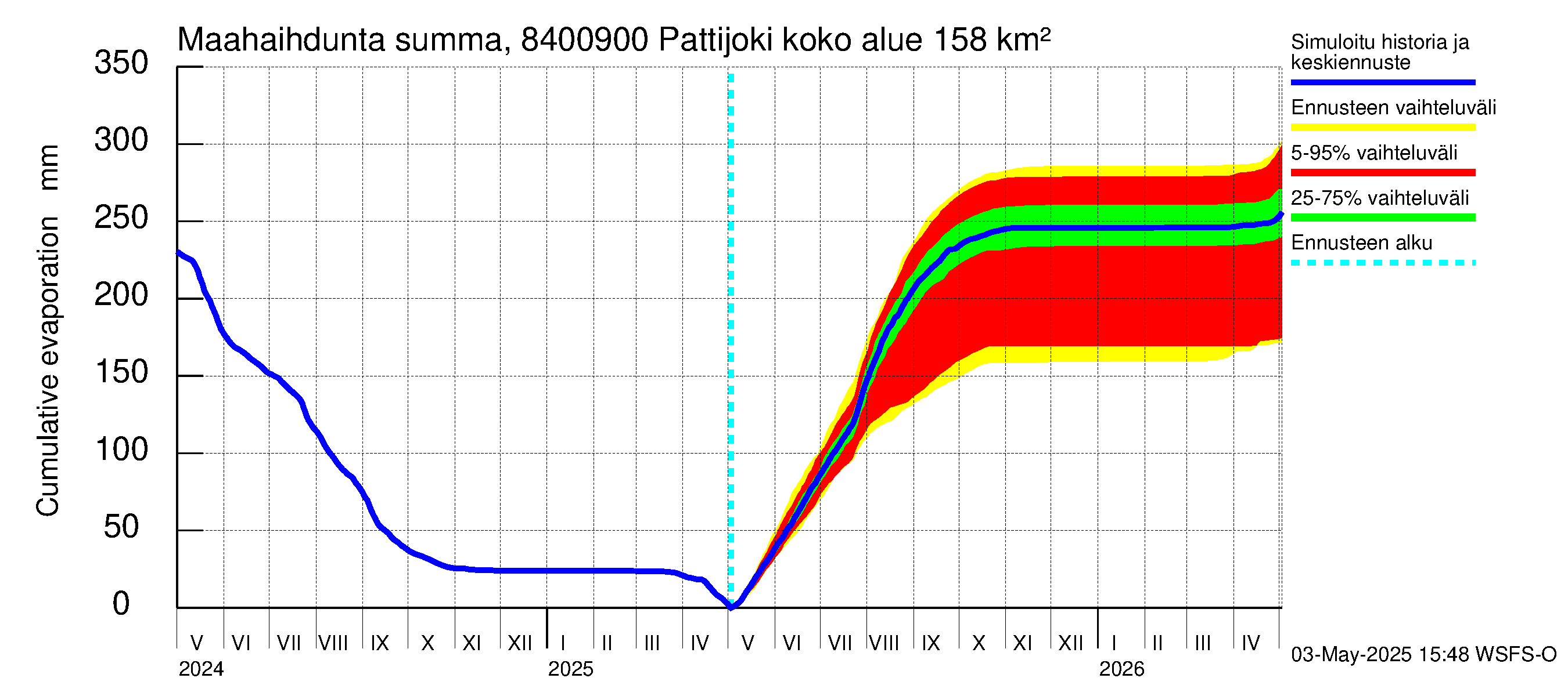 Perämeren rannikkoalue - Pattijoki: Haihdunta maa-alueelta - summa