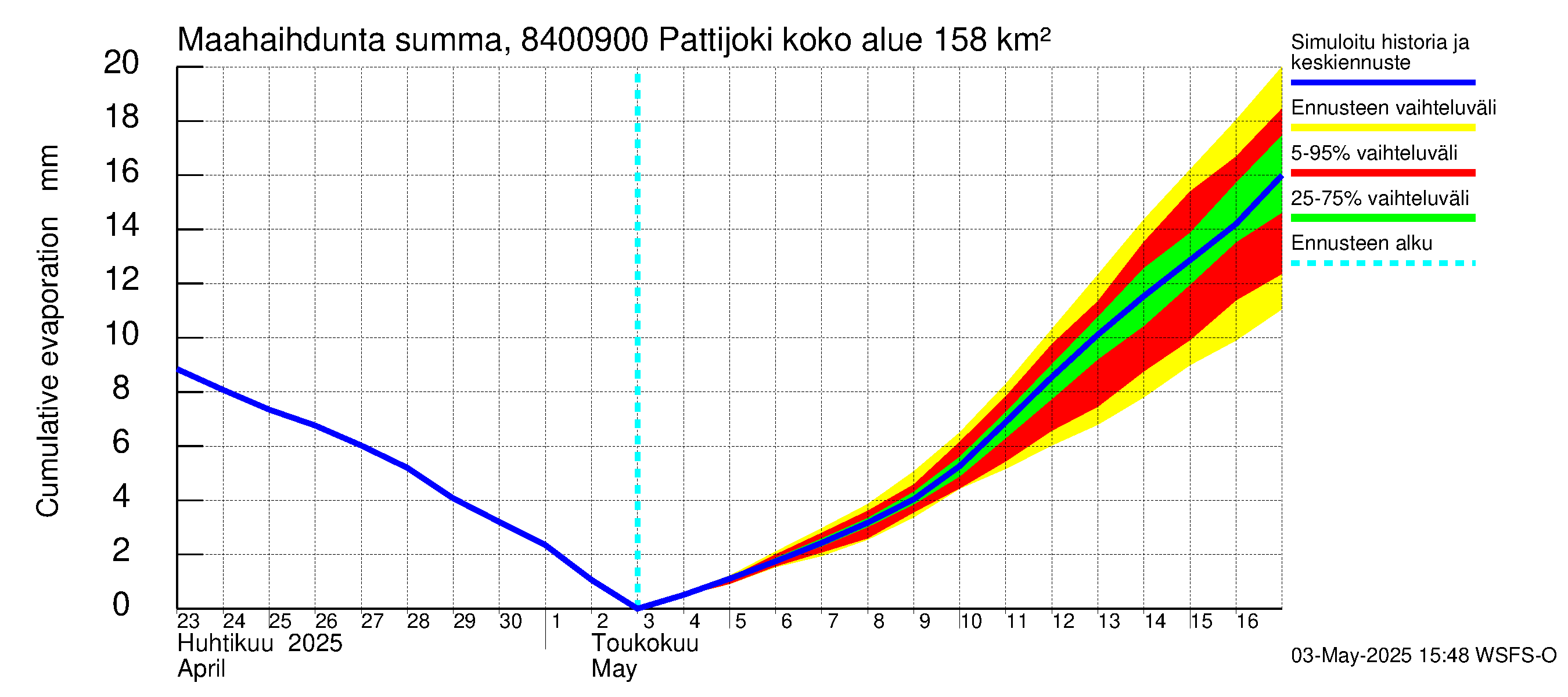 Perämeren rannikkoalue - Pattijoki: Haihdunta maa-alueelta - summa