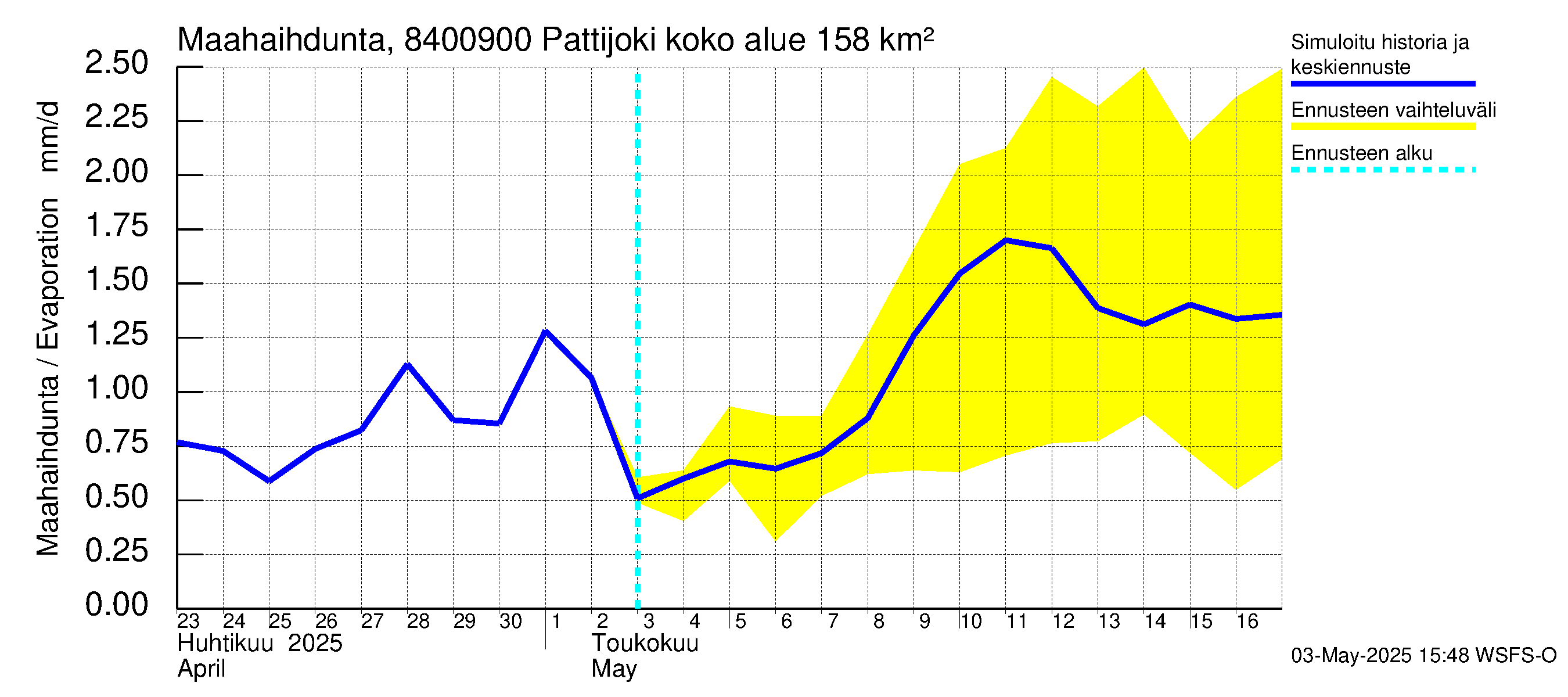 Perämeren rannikkoalue - Pattijoki: Haihdunta maa-alueelta