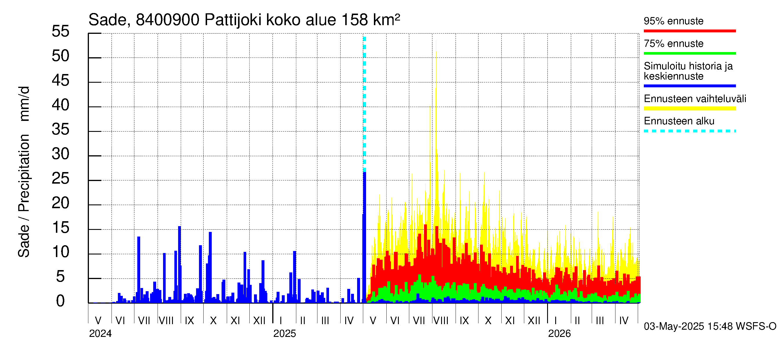 Perämeren rannikkoalue - Pattijoki: Sade