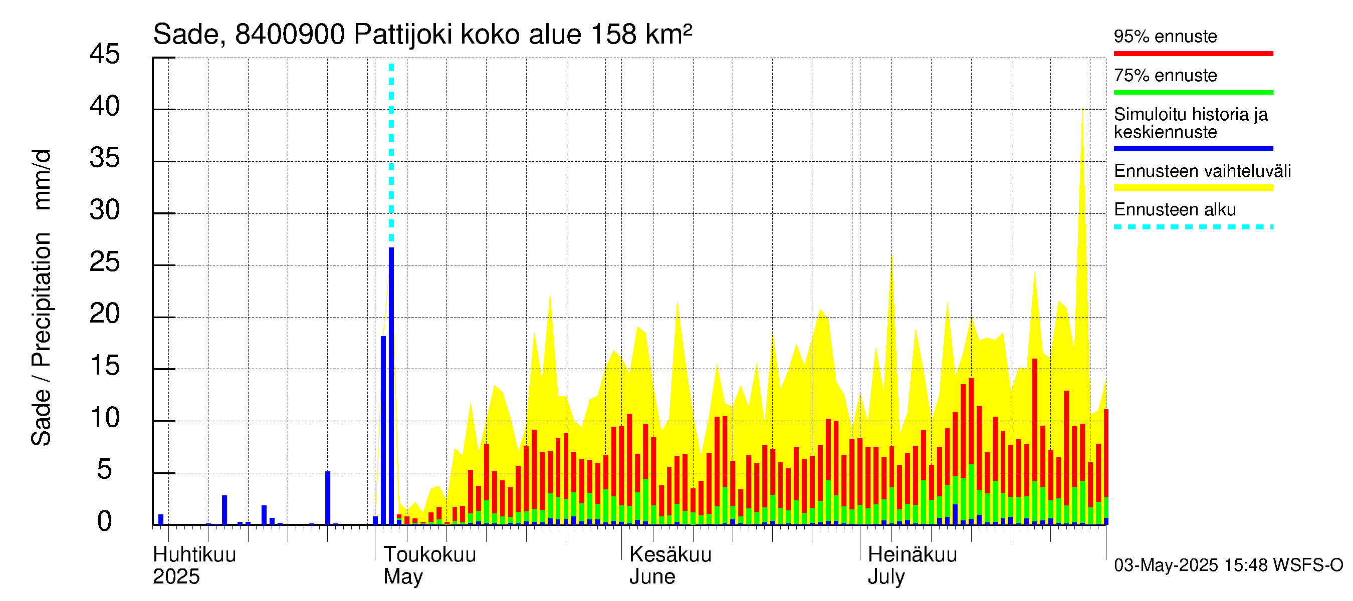 Perämeren rannikkoalue - Pattijoki: Sade