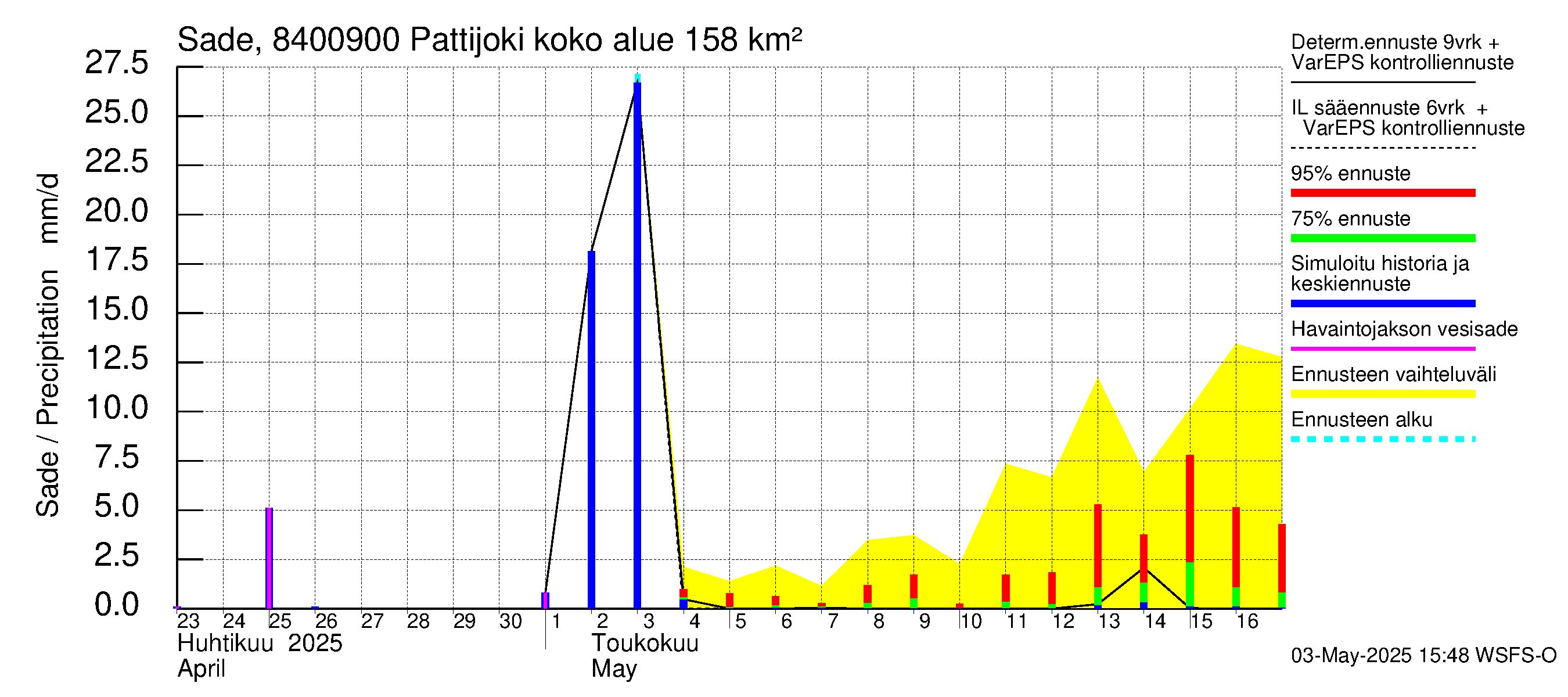 Perämeren rannikkoalue - Pattijoki: Sade