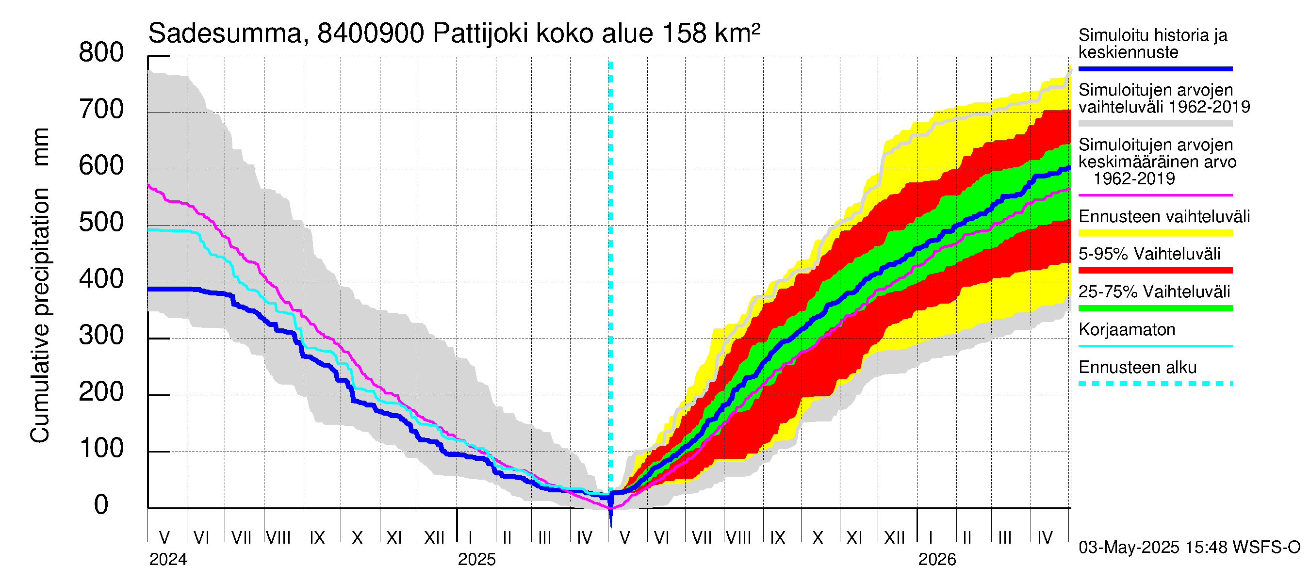 Perämeren rannikkoalue - Pattijoki: Sade - summa