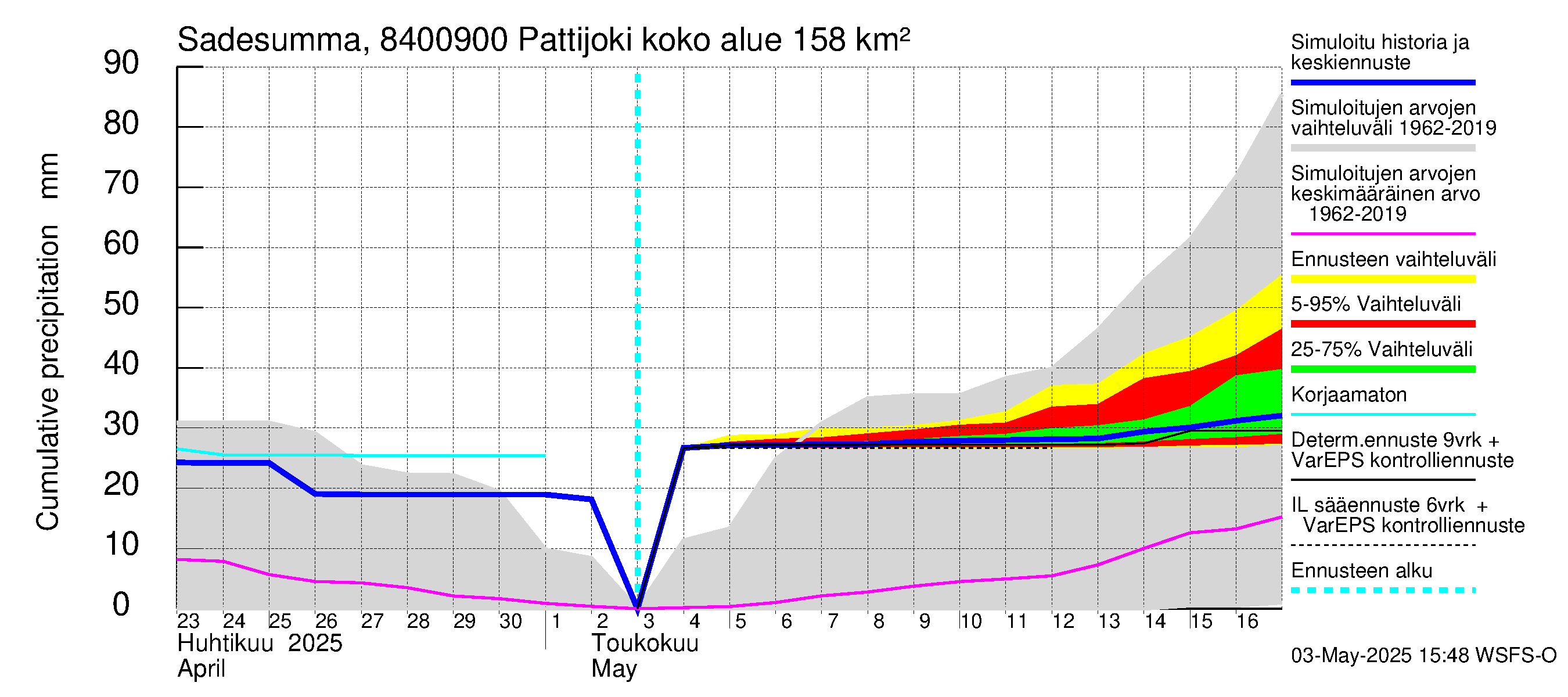 Perämeren rannikkoalue - Pattijoki: Sade - summa