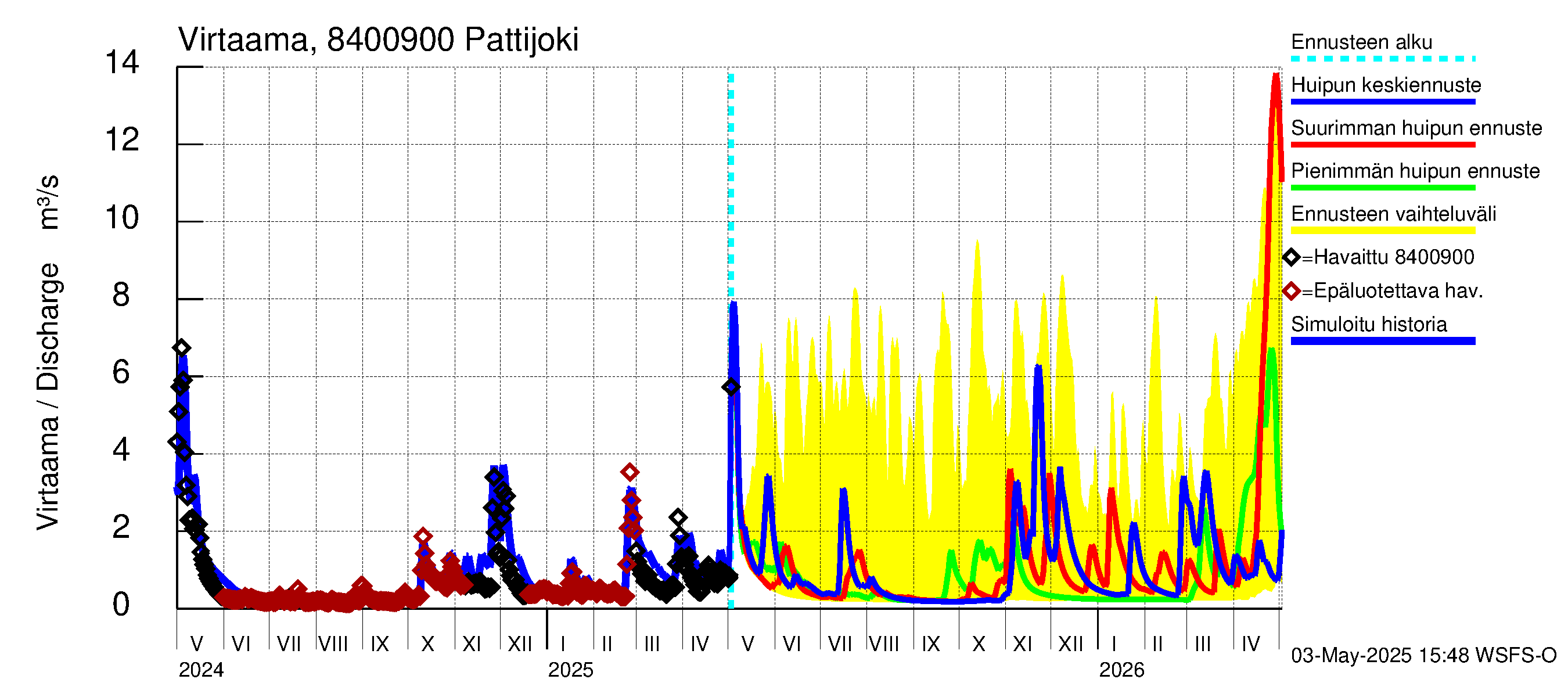 Perämeren rannikkoalue - Pattijoki: Virtaama / juoksutus - huippujen keski- ja ääriennusteet