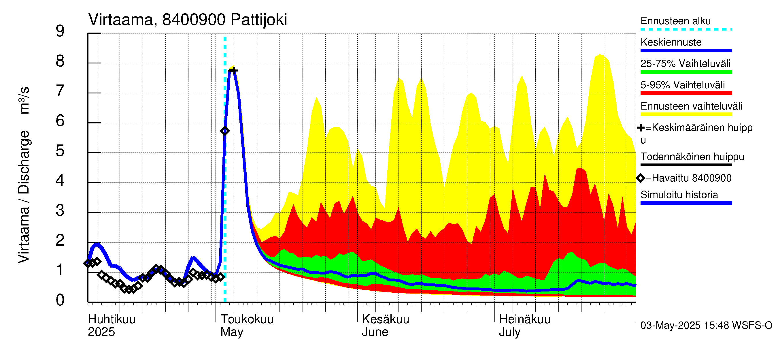 Perämeren rannikkoalue - Pattijoki: Virtaama / juoksutus - jakaumaennuste