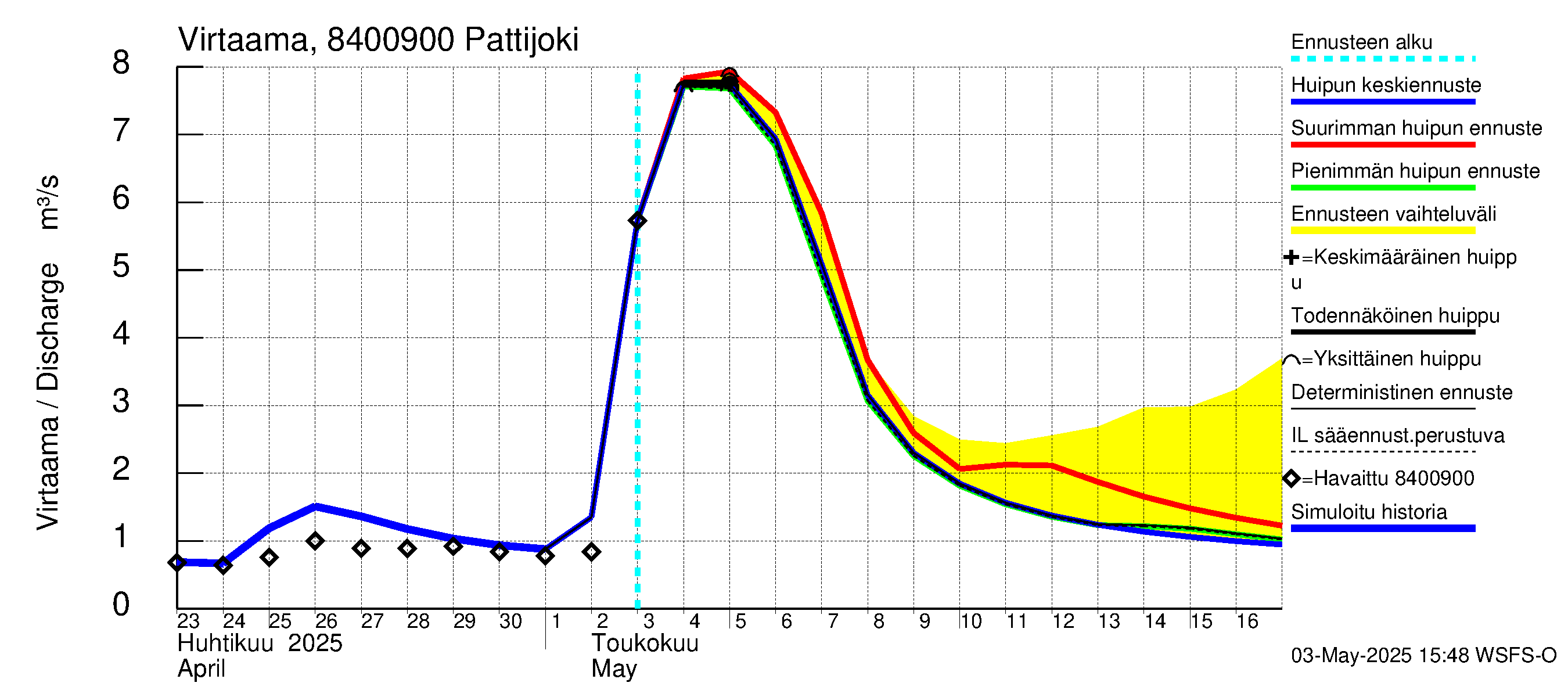 Perämeren rannikkoalue - Pattijoki: Virtaama / juoksutus - huippujen keski- ja ääriennusteet