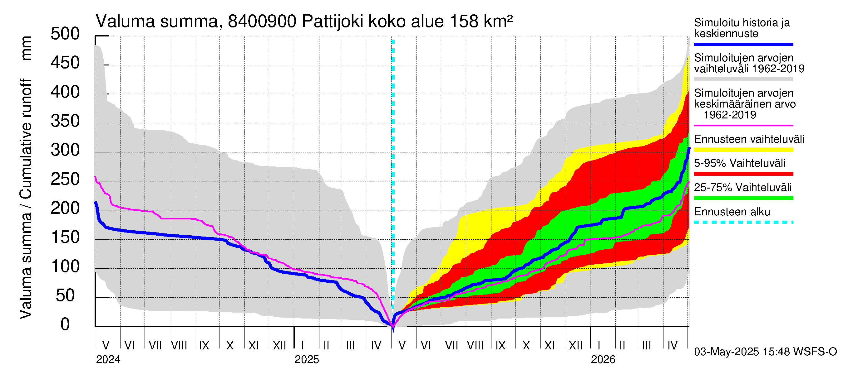 Perämeren rannikkoalue - Pattijoki: Valuma - summa