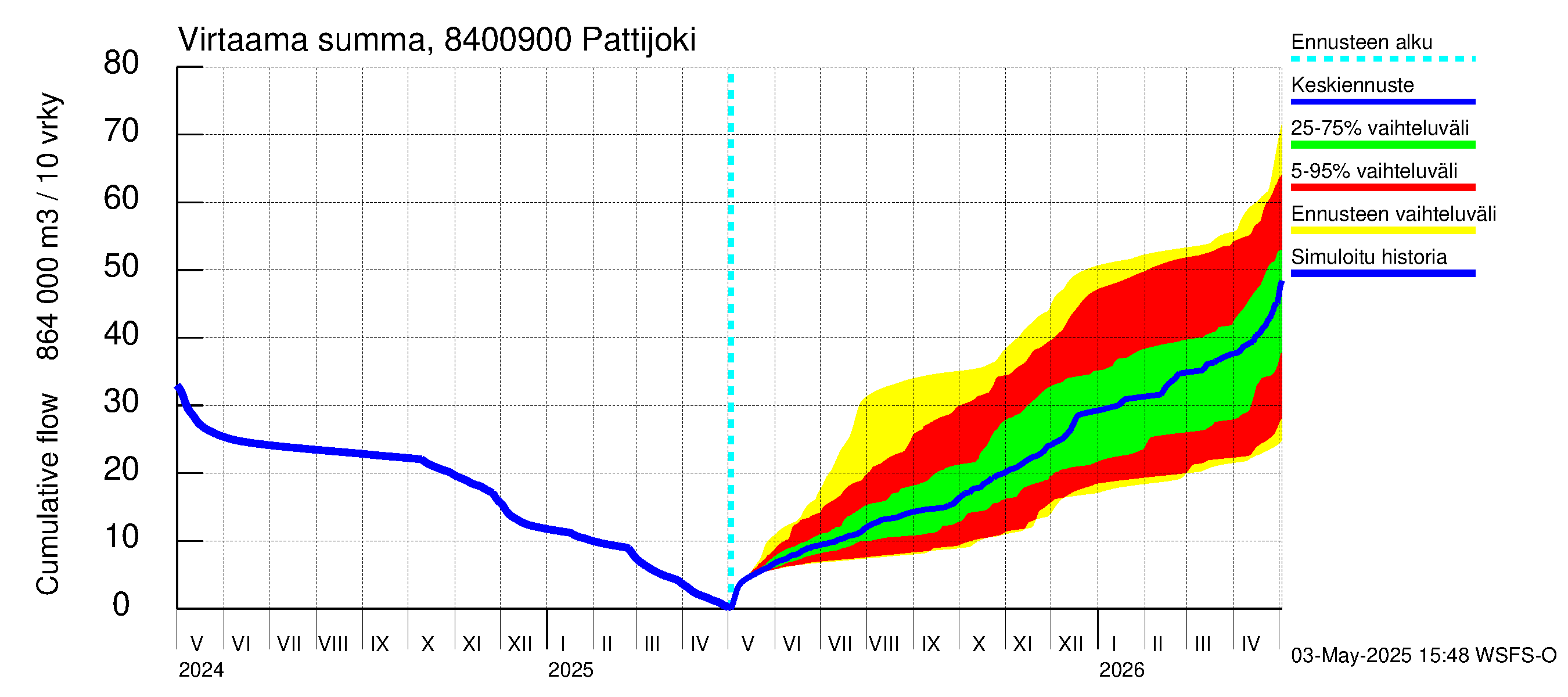 Perämeren rannikkoalue - Pattijoki: Virtaama / juoksutus - summa