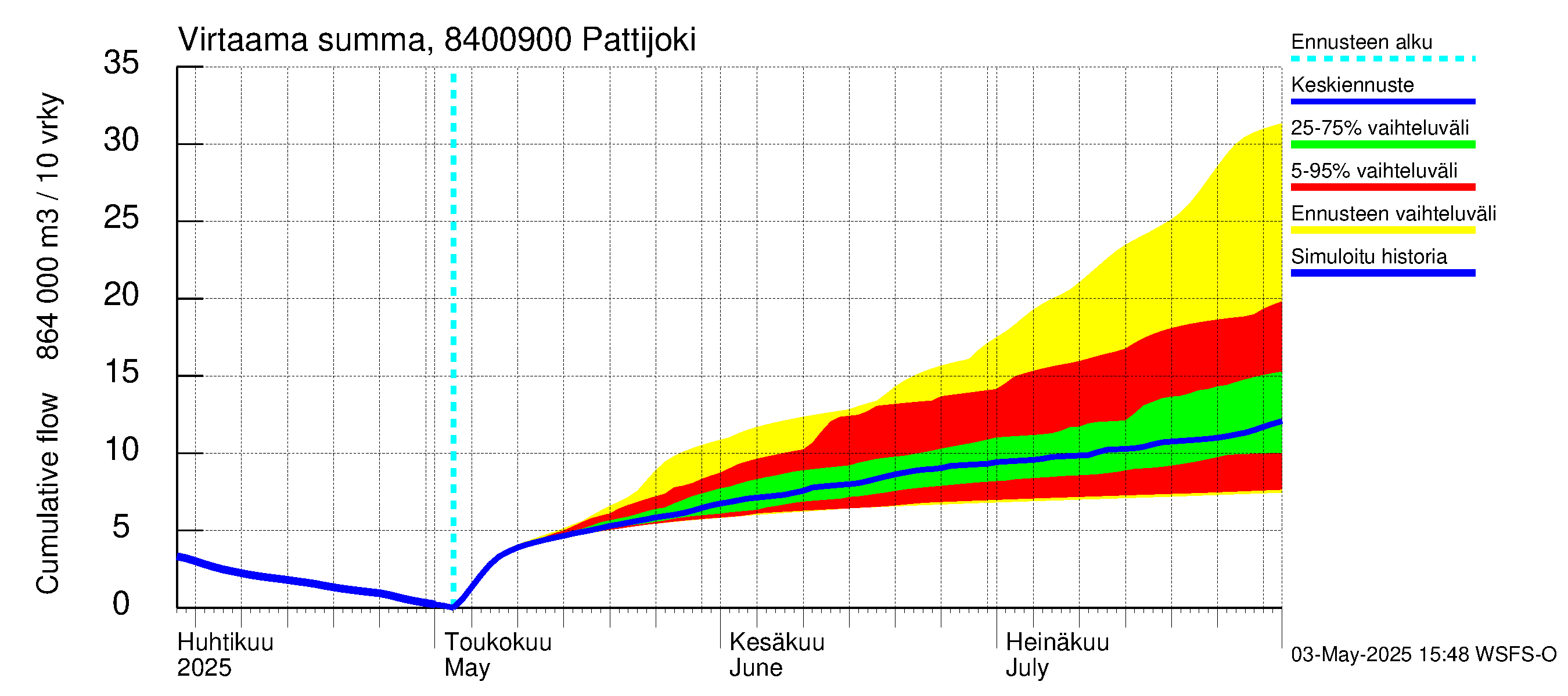 Perämeren rannikkoalue - Pattijoki: Virtaama / juoksutus - summa