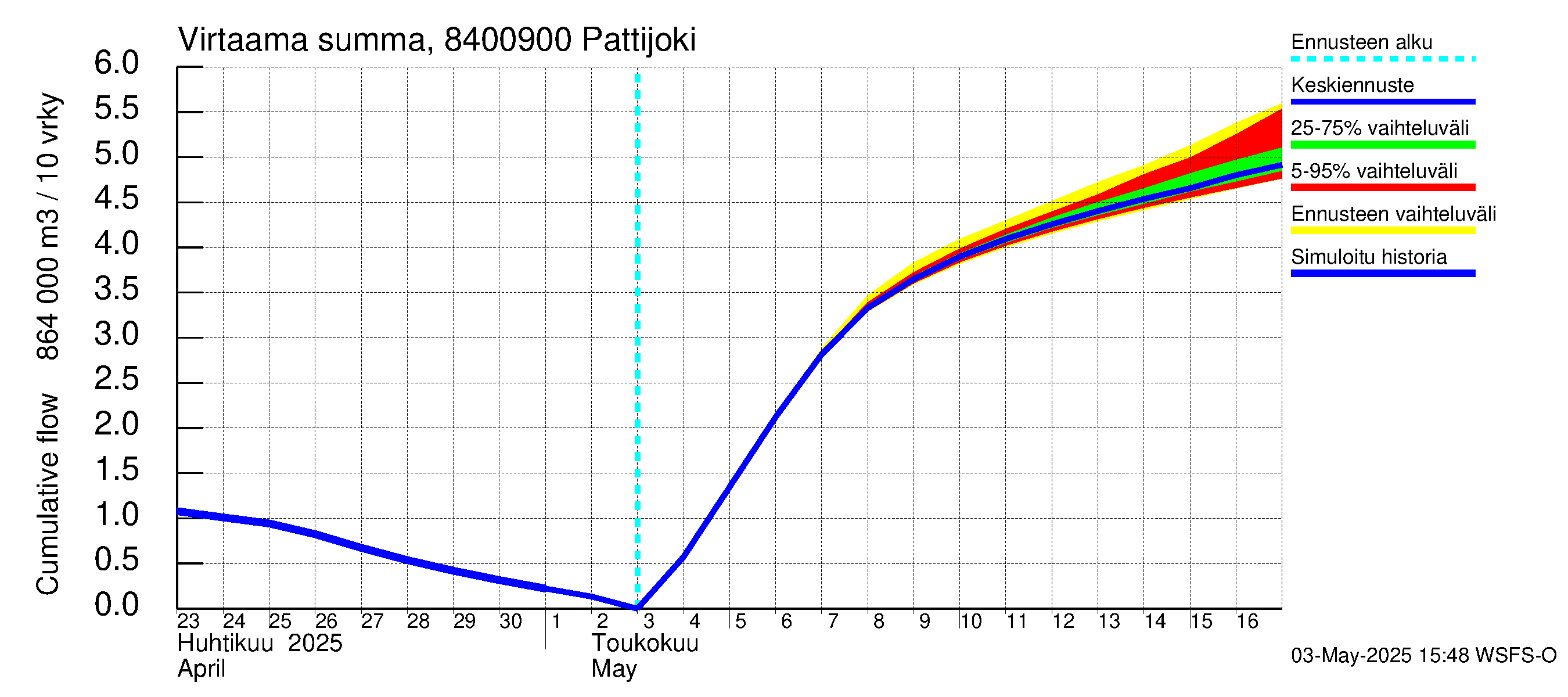 Perämeren rannikkoalue - Pattijoki: Virtaama / juoksutus - summa