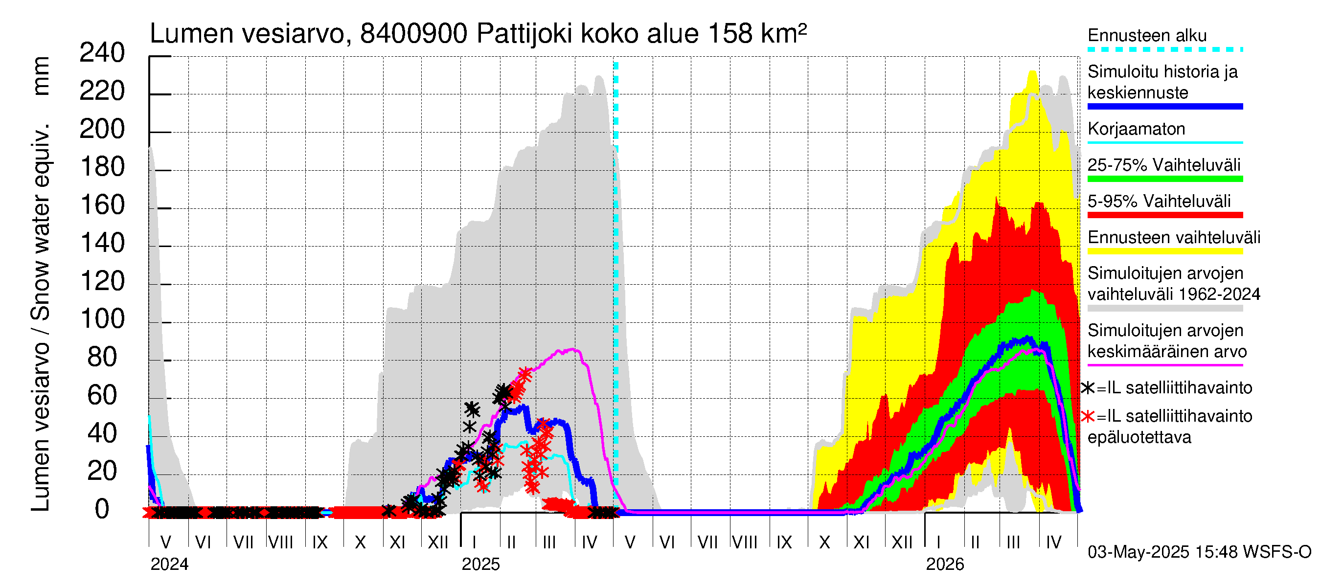 Perämeren rannikkoalue - Pattijoki: Lumen vesiarvo