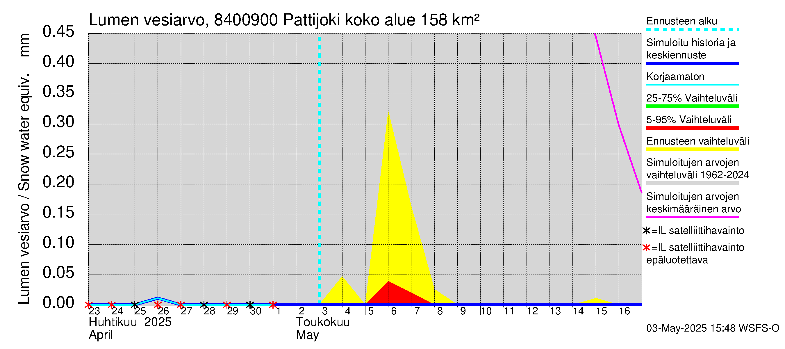 Perämeren rannikkoalue - Pattijoki: Lumen vesiarvo
