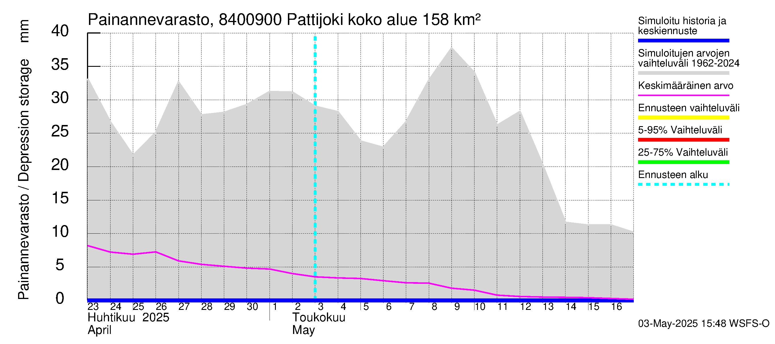Perämeren rannikkoalue - Pattijoki: Painannevarasto